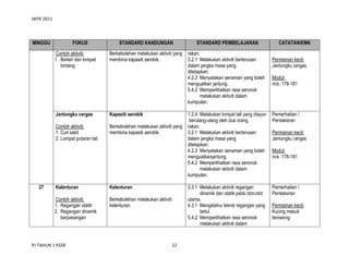 SKPK 2011

MINGGU

FOKUS
Contoh aktiviti:
1. Berlari dan lompat
bintang

STANDARD KANDUNGAN

STANDARD PEMBELAJARAN

Berkebolehan melakukan aktiviti yang
membina kapasiti aerobik.

rakan.
3.2.1 Melakukan aktiviti berterusan
dalam jangka masa yang
ditetapkan.
4.2.3 Menyatakan senaman yang boleh
menguatkan jantung.
5.4.2 Memperlihatkan rasa seronok
melakukan aktiviti dalam
kumpulan.

Jantungku cergas
Contoh aktiviti:
1. Cuit sakit
2. Lompat putaran tali

27

Kapasiti aerobik
Berkebolehan melakukan aktiviti yang
membina kapasiti aerobik.

Kelenturan

Berkebolehan melakukan aktiviti
kelenturan.

PJ TAHUN 1 KSSR

Permainan kecil:
Jantungku cergas
Modul:
m/s :178-181

22

1.2.4 Melakukan lompat tali yang diayun
berulang-ulang oleh dua orang
rakan.
3.2.1 Melakukan aktiviti berterusan
dalam jangka masa yang
ditetapkan.
4.2.3 Menyatakan senaman yang boleh
menguatkanjantung.
5.4.2 Memperlihatkan rasa seronok
melakukan aktiviti dalam
kumpulan.

Pemerhatian /
Pentaksiran

3.3.1 Melakukan aktiviti regangan
dinamik dan statik pada otot-otot
utama.
4.3.1 Mengetahui teknik regangan yang
betul.
5.4.2 Memperlihatkan rasa seronok
melakukan aktiviti dalam

Kelenturan

Contoh aktiviti:
1. Regangan statik
2. Regangan dinamik
berpasangan

CATATAN/EMK

Pemerhatian /
Pentaksiran

Permainan kecil:
Jantungku cergas
Modul:
m/s :178-181

Permainan kecil:
Kucing masuk
terowong

 