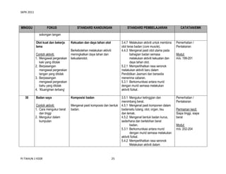 SKPK 2011

MINGGU

FOKUS

STANDARD KANDUNGAN

STANDARD PEMBELAJARAN

CATATAN/EMK

sokongan tangan
Otot kuat dan bekerja
lama
Contoh aktiviti:
1. Mengawal pergerakan
kaki yang ditolak
2. Berpasangan
mengawal pergerakan
tangan yang ditolak
3. Berpasangan
mengawal pergerakan
bahu yang ditolak
4. „Kluangman terbang‟
30

Kekuatan dan daya tahan otot

3.4.7 Melakukan aktiviti untuk membina
otot teras badan (core muscle).
4.4.3 Mengenal pasti otot utama pada
bahagian badan semasa
melakukan aktiviti kekuatan dan
daya tahan otot.
5.2.1 Memperlihatkan rasa seronok
melakukan aktiviti baru dalam
Pendidikan Jasmani dan bersedia
menerima cabaran.
5.3.1 Berkomunikasi antara murid
dengan murid semasa melakukan
aktiviti fizikal.

Berkebolehan melakukan aktiviti
meningkatkan daya tahan dan
kekuatanotot.

Badan saya

Komposisi badan

Contoh aktiviti:
1. Cara mengukur berat
dan tinggi
2. Mengukur dalam
kumpulan

Mengenal pasti komposisi dan bentuk
badan.

PJ TAHUN 1 KSSR

25

Pemerhatian /
Pentaksiran

3.5.1 Mengukur ketinggian dan
menimbang berat.
4.5.1 Mengenal pasti komponen dalam
badaniaitu tulang, otot, organ, tisu
dan lemak.
4.5.2 Mengenal bentuk badan kurus,
sederhana dan berlebihan berat
badan.
5.3.1 Berkomunikasi antara murid
dengan murid semasa melakukan
aktiviti fizikal.
5.4.2 Memperlihatkan rasa seronok
Melakukan aktiviti dalam

Pemerhatian /
Pentaksiran

Modul:
m/s :199-201

Permainan kecil:
Siapa tinggi, siapa
berat
Modul:
m/s :202-204

 