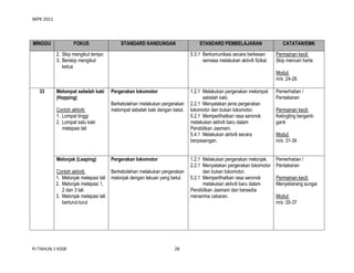 SKPK 2011

MINGGU

FOKUS

STANDARD KANDUNGAN

2. Skip mengikut tempo
3. Berskip mengikut
ketua

STANDARD PEMBELAJARAN
5.3.1 Berkomunikasi secara berkesan
semasa melakukan aktiviti fizikal.

CATATAN/EMK
Permainan kecil:
Skip mencari harta
Modul:
m/s :24-26

33

Melompat sebelah kaki
(Hopping)
Contoh aktiviti:
1. Lompat tinggi
2. Lompat satu kaki
melepasi tali

Pergerakan lokomotor
Berkebolehan melakukan pergerakan
melompat sebelah kaki dengan betul.

Melonjak (Leaping)

Pergerakan lokomotor

Contoh aktiviti:
1. Melonjak melepasi tali
2. Melonjak melepasi 1,
2 dan 3 tali
3. Melonjak melepasi tali
berturut-turut

Berkebolehan melakukan pergerakan
melonjak dengan lakuan yang betul.

PJ TAHUN 1 KSSR

28

1.2.1 Melakukan pergerakan melompat
sebelah kaki.
2.2.1 Menyatakan jenis pergerakan
lokomotor dan bukan lokomotor.
5.2.1 Memperlihatkan rasa seronok
melakukan aktiviti baru dalam
Pendidikan Jasmani.
5.4.1 Melakukan aktiviti secara
berpasangan.

Pemerhatian /
Pentaksiran

1.2.1 Melakukan pergerakan melonjak.
2.2.1 Menyatakan pergerakan lokomotor
dan bukan lokomotor.
5.2.1 Memperlihatkan rasa seronok
melakukan aktiviti baru dalam
Pendidikan Jasmani dan bersedia
menerima cabaran.

Pemerhatian /
Pentaksiran

Permainan kecil:
Ketingting bergantiganti
Modul:
m/s :31-34

Permainan kecil:
Menyeberang sungai
Modul:
m/s :35-37

 