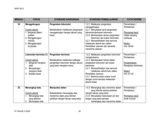 SKPK 2011

MINGGU
34

FOKUS

STANDARD KANDUNGAN

Menggelongsor

Pergerakan lokomotor

Contoh aktiviti:
1. Bergerak dalam
bulatan
2. Menggelongsor
individu
3. Menggelongsor
kumpulan

Berkebolehan melakukan pergerakan
menggelongsor dengan lakuan yang
betul.

Lokomotor berirama (1) Pergerakan berirama
Contoh aktiviti:
1. Bergerak mengikut
detik
2. Berpasangan
mengikut detik
3. Bulatan besar

Menangkap bola

Manipulasi alatan

Contoh aktiviti:
1. Menangkap bola
yang dilantun
2. Menangkap bola

35

Berkebolehan melakukan pelbagai
pergerakan lokomotor dengan lakuan
yang betul mengikut irama.

Berkebolehan menangkap atau
menerima objek yang dilontar
perlahan dengan lakuan yang betul.

PJ TAHUN 1 KSSR

29

STANDARD PEMBELAJARAN

CATATAN/EMK

1.2.1 Melakukan pergerakan
menggelongsor.
2.2.1 Menyatakan jenis pergerakan
lokomotordanbukan lokomotor.
2.2.3 Membezakan tempo pergerakan
lokomotor dan bukan lokomotor.
5.2.1 Memperlihatkan rasa seronok
melakukan aktiviti baru dalam
Pendidikan Jasmani dan bersedia
menerima cabaran.

Pemerhatian /
Pentaksiran

1.2.5 Melakukan pergerakan lokomotor
mengikutirama.
2.2.3 Membezakan tempo dalam
pergerakan lokomotor dan bukan
lokomotor.
5.2.1 Memperlihatkan rasa seronok
melakukan aktiviti baru dalam
Pendidikan Jasmani.
5.3.1 Berkomunikasi antara murid
dengan murid semasa melakukan
aktiviti fizikal.

Pemerhatian /
Pentaksiran

1.4.3 Menangkap atau menerima alatan
yang dilontar secara perlahan
dengan lakuan yang betul.
2.3.4 Menyatakan kedudukan jari dan
tangan yang betul semasa
menangkap atau menerima alatan.

Pemerhatian /
Pentaksiran

Permainan kecil:
Galah panjang
ubahsuai
Modul:
m/s :38-40

Persembahan:
Rangkaian lokomotor
Modul:
m/s :41-43

Permainan kecil:
Anak monyet

 