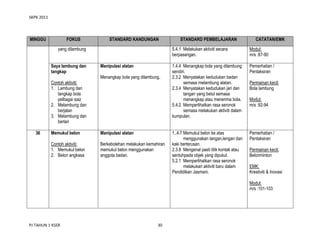 SKPK 2011

MINGGU

FOKUS

STANDARD KANDUNGAN

yang dilambung
Saya lambung dan
tangkap

CATATAN/EMK

5.4.1 Melakukan aktiviti secara
berpasangan.
Manipulasi alatan
Menangkap bola yang dilambung.

Contoh aktiviti:
1. Lambung dan
tangkap bola
pelbagai saiz
2. Melambung dan
berjalan
3. Melambung dan
berlari
36

STANDARD PEMBELAJARAN

Memukul belon

Manipulasi alatan

Contoh aktiviti:
1. Memukul belon
2. Belon angkasa

Berkebolehan melakukan kemahiran
memukul belon menggunakan
anggota badan.

Modul:
m/s :87-90

1.4.4 Menangkap bola yang dilambung
sendiri.
2.3.2 Menyatakan kedudukan badan
semasa melambung alatan.
2.3.4 Menyatakan kedudukan jari dan
tangan yang betul semasa
menangkap atau menerima bola.
5.4.2 Memperlihatkan rasa seronok
semasa melakukan aktiviti dalam
kumpulan.

Pemerhatian /
Pentaksiran

1..4.7 Memukul belon ke atas
menggunakan tangan,lengan dan
kaki berterusan.
2.3.8 Mengenal pasti titik kontak atau
sentuhpada objek yang dipukul.
5.2.1 Memperlihatkan rasa seronok
melakukan aktiviti baru dalam
Pendidikan Jasmani.

Pemerhatian /
Pentaksiran

Permainan kecil:
Bola lambung
Modul:
m/s :92-94

Permainan kecil:
Belonminton
EMK:
Kreativiti & Inovasi
Modul:
m/s :101-103

PJ TAHUN 1 KSSR

30

 