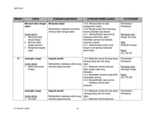 SKPK 2011

MINGGU

FOKUS
Memukul belon dengan
alatan
Contoh aktiviti:
1. Menimang belon
dengan tangan
2. Memukul belon
dengan pemukul
3. Menghantar kepada
rakan

37

STANDARD KANDUNGAN
Manipulasi alatan
Berkebolehan melakukan kemahiran
memukul belon dengan alatan.

Jantungku cergas

Kapasiti aerobik

Contoh aktiviti:
1. Berlari dan lompat
bintang

Berkebolehan melakukan aktiviti yang
membina kapasiti aerobik.

Jantungku cergas

Kapasiti aerobik

Contoh aktiviti:
1. Cuit sakit

Berkebolehan melakukan aktiviti yang
membina kapasiti aerobik.

PJ TAHUN 1 KSSR

31

STANDARD PEMBELAJARAN

CATATAN/EMK

1.4.8 Memukul belon ke atas
menggunakan alatan.
2.3.8 Mengenal pasti titik kontak atau
sentuh padaobjek yang dipukul.
5.2.1 Memperlihatkan rasa seronok
melakukan aktiviti baru dalam
Pendidikan Jasmani dan bersedia
menerima cabaran.
5.3.1 Berkomunikasi antara murid
dengan murid semasa melakukan
aktiviti fizikal.

Pemerhatian /
Pentaksiran

1.2.4 Melakukan lompat tali yang diayun
berulang-ulang oleh dua orang
rakan.
3.2.1 Melakukan aktiviti berterusan
dalam jangka masa yang
ditetapkan.
4.2.3 Menyatakan senaman yang boleh
menguatkan jantung.
5.4.2 Memperlihatkan rasa seronok
melakukan aktiviti dalam
kumpulan.

Pemerhatian /
Pentaksiran

1.2.4 Melakukan lompat tali yang diayun
berulang-ulang oleh dua orang
rakan.
3.2.1 Melakukan aktiviti berterusan

Pemerhatian /
Pentaksiran

Permainan kecil:
Dengar dan pukul
EMK:
Kreativiti & Inovasi
Modul:
m/s :104-107

Permainan kecil:
Jantungku cergas
Modul:
m/s :178-180

 