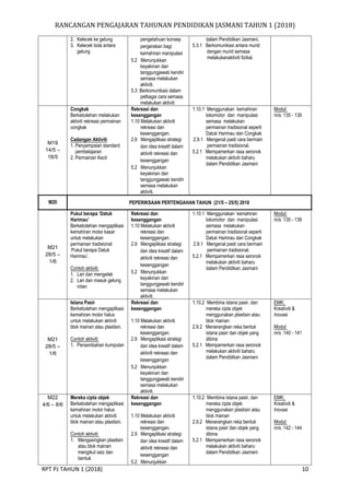 RANCANGAN PENGAJARAN TAHUNAN PENDIDIKAN JASMANI TAHUN 1 (2018)
RPT PJ TAHUN 1 (2018) 10
2. Kelecek ke gelung
3. Kelecek bola antara
gelung
pengetahuan konsep
pergerakan bagi
kemahiran manipulasi
5.2 Menunjukkan
keyakinan dan
tanggungjawab kendiri
semasa melakukan
aktiviti.
5.3 Berkomunikasi dalam
pelbagai cara semasa
melakukan aktiviti
dalam Pendidikan Jasmani.
5.3.1 Berkomunikasi antara murid
dengan murid semasa
melakukanaktiviti fizikal.
M19
14/5 –
18/5
Congkak
Berkebolehan melakukan
aktiviti rekreasi permainan
congkak
Cadangan Aktiviti
1. Penyampaian standard
pembelajaran
2. Permainan Kecil
Rekreasi dan
kesenggangan
1.10 Melakukan aktiviti
rekreasi dan
kesenggangan.
2.9 Mengaplikasi strategi
dan idea kreatif dalam
aktiviti rekreasi dan
kesenggangan
5.2 Menunjukkan
keyakinan dan
tanggungjawab kendiri
semasa melakukan
aktiviti.
1.10.1 Menggunakan kemahiran
lokomotor dan manipulasi
semasa melakukan
permainan tradisional seperti
Datuk Harimau dan Congkak
2.9.1 Mengenal pasti cara bermain
permainan tradisional.
5.2.1 Mempamerkan rasa seronok
melakukan aktiviti baharu
dalam Pendidikan Jasmani
Modul:
m/s :135 - 139
M20 PEPERIKSAAN PERTENGAHAN TAHUN (21/5 – 25/5) 2018
M21
28/5 –
1/6
Pukul berapa ‘Datuk
Harimau’
Berkebolehan mengaplikasi
kemahiran motor kasar
untuk melakukan
permainan tradisional
‘Pukul berapa Datuk
Harimau’.
Contoh aktiviti:
1. Lari dan mengelak
2. Lari dan masuk gelung
rotan
Rekreasi dan
kesenggangan
1.10 Melakukan aktiviti
rekreasi dan
kesenggangan.
2.9 Mengaplikasi strategi
dan idea kreatif dalam
aktiviti rekreasi dan
kesenggangan
5.2 Menunjukkan
keyakinan dan
tanggungjawab kendiri
semasa melakukan
aktiviti.
1.10.1 Menggunakan kemahiran
lokomotor dan manipulasi
semasa melakukan
permainan tradisional seperti
Datuk Harimau dan Congkak
2.9.1 Mengenal pasti cara bermain
permainan tradisional.
5.2.1 Mempamerkan rasa seronok
melakukan aktiviti baharu
dalam Pendidikan Jasmani
Modul:
m/s :135 - 139
M21
28/5 –
1/6
Istana Pasir
Berkebolehan mengaplikasi
kemahiran motor halus
untuk melakukan aktiviti
blok mainan atau plastisin.
Contoh aktiviti:
1. Persembahan kumpulan
Rekreasi dan
kesenggangan
1.10 Melakukan aktiviti
rekreasi dan
kesenggangan.
2.9 Mengaplikasi strategi
dan idea kreatif dalam
aktiviti rekreasi dan
kesenggangan
5.2 Menunjukkan
keyakinan dan
tanggungjawab kendiri
semasa melakukan
aktiviti.
1.10.2 Membina istana pasir, dan
mereka cipta objek
menggunakan plastisin atau
blok mainan
2.9.2 Menerangkan reka bentuk
istana pasir dan objek yang
dibina
5.2.1 Mempamerkan rasa seronok
melakukan aktiviti baharu
dalam Pendidikan Jasmani
EMK:
Kreativiti &
Inovasi
Modul:
m/s :140 - 141
M22
4/6 – 8/6
Mereka cipta objek
Berkebolehan mengaplikasi
kemahiran motor halus
untuk melakukan aktiviti
blok mainan atau plastisin.
Contoh aktiviti:
1. Mengasingkan plastisin
atau blok mainan
mengikut saiz dan
bentuk
Rekreasi dan
kesenggangan
1.10 Melakukan aktiviti
rekreasi dan
kesenggangan.
2.9 Mengaplikasi strategi
dan idea kreatif dalam
aktiviti rekreasi dan
kesenggangan
5.2 Menunjukkan
1.10.2 Membina istana pasir, dan
mereka cipta objek
menggunakan plastisin atau
blok mainan
2.9.2 Menerangkan reka bentuk
istana pasir dan objek yang
dibina
5.2.1 Mempamerkan rasa seronok
melakukan aktiviti baharu
dalam Pendidikan Jasmani
EMK:
Kreativiti &
Inovasi
Modul:
m/s :142 - 144
 