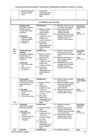 RANCANGAN PENGAJARAN TAHUNAN PENDIDIKAN JASMANI TAHUN 1 (2018)
RPT PJ TAHUN 1 (2018) 11
2. Membentuk perkataan
3. Mereka cipta objek
pilihan
keyakinan dan
tanggungjawab kendiri
semasa melakukan
aktiviti.
CUTI PENGGAL 1 ( 9/6 – 24/6 ) 2018
M23
25/6 –
9/6
Sokongan badan
Berkebolehan melakukan
kawalan badan dan
sokongan badan dalam
pergerakan.
Contoh aktiviti:
1. Sokongan hadapan
2. Sokongan belakang
3. Sokongan sisi
4. Sokongan “V”
Gimnastik Asas
1.7 Melakukan kemahiran
imbangan dengan
lakuan yang betul.
2.6 Menggunakan
pengetahuan konsep
kestabilan bagi
kemahiran imbangan
5.2 Menunjukkan
keyakinan dan
tanggungjawab kendiri
semasa melakukan
aktiviti.
1.7.1 Melakukan imbangan satu kaki
di sisi, depan, dan belakang.
2.6.1 Mengenalpasti kedudukan
anggota badan yang
membantu kestabilan.
5.2.1 Memperlihatkan rasa seronok
melakukan aktiviti baru dalam
Pendidikan Jasmani dan
bersedia menerima cabaran.
Persembahan:
Bergerak seperti
haiwan
Modul:
m/s :110 - 114
Kawalan badan dan
sokongan
Berkebolehan melakukan
kawalan badan dan
sokongan badan dalam
pergerakan.
Contoh aktiviti:
1. Dirian di atas bebola
kaki
2. Berdiri satu kaki
3. Ayunan kaki
Gimnastik Asas
1.7 Melakukan kemahiran
imbangan dengan
lakuan yang betul.
2.6 Menggunakan
pengetahuan konsep
kestabilan bagi
kemahiran imbangan
5.2 Menunjukkan
keyakinan dan
tanggungjawab kendiri
semasa melakukan
aktiviti.
1.7.2 Melakukan imbangan dengan
empat, tiga, dua, dan satu
tapak sokongan pada bahagian
badan.
2.6.2 Menyatakan perkaitan antara
bilangan tapak sokongan
dengan kestabilan.
5.2.1 Memperlihatkan rasa seronok
melakukan aktiviti baru dalam
Pendidikan Jasmani dan
bersedia menerima cabaran.
Persembahan:
Imbangan
mengikut muzik
Modul:
m/s :115 - 118
M24
2/7 – 6/7
Putaran gasing
Berkebolehan melakukan
kemahiran putaran gasing
dengan lakuan yang
betul.
Contoh aktiviti:
1. Demontrasi putaran
gasing
2. Putaran badan
3. Putaran dengan alatan
Gimnastik Asas
1.8 Melakukan kemahiran
putaran.
2.7 Menggunakan
pengetahuan prinsip
mekanik bagi
kemahiran imbangan
dan putaran
5.2 Menunjukkan
keyakinan dan
tanggungjawab kendiri
semasa melakukan
aktiviti.
1.8.1 Melakukan putaran menegak
separa dan penuh.
2.7.1 Menyatakan bahagian anggota
badan yang boleh digunakan
untuk melakukan aktiviti
putaran menegak
5.2.1 Mempamerkan rasa seronok
melakukan aktiviti baharu
dalam Pendidikan Jasmani
Persembahan:
Putaran pelbagai
aras
Modul:
m/s :125 – 127
Guling balak
Berkebolehan melakukan
kemahiran guling balak.
Contoh aktiviti:
1. Menelentang dan
meniarap
2. Lengan sentuh telinga
3. Tukar posisi dan
mengguling
Gimnastik Asas
1.8 Melakukan kemahiran
putaran.
2.7 Menggunakan
pengetahuan prinsip
mekanik bagi
kemahiran imbangan
dan putaran
5.2 Menunjukkan
keyakinan dan
tanggungjawab kendiri
semasa melakukan
aktiviti.
1.8.2 Melakukan guling balak
berterusan.
2.7.2 Mengenal pasti perubahan
kedudukan badan semasa
melakukan guling balak, guling
sisi, dan guling depan.
5.2.1 Mempamerkan rasa seronok
melakukan aktiviti baharu
dalam Pendidikan Jasmani
Persembahan:
Guling balak
berterusan
Modul:
m/s :122 - 124
M25 Guling Sisi Gimnastik Asas 1.8.3 Melakukan guling sisi EMK:
 