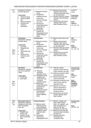RANCANGAN PENGAJARAN TAHUNAN PENDIDIKAN JASMANI TAHUN 1 (2018)
RPT PJ TAHUN 1 (2018) 12
9/7 –
13/7
Berkebolehan melakukan
kemahiran guling sisi.
Contoh aktiviti:
1. Guling sisi melutut.
2. Guling sisi sebelah
kaki.
3. Guling sisi erterusan.
4. Permainan kecil
‘Guling sisi
berkumpulan’
1.8 Melakukan kemahiran
putaran.
2.7 Menggunakan
pengetahuan prinsip
mekanik bagi
kemahiran imbangan
dan putaran
5.1 Mematuhi dan
mengamalkan elemen
pengurusan dan
keselamatan
5.2 Menunjukkan
keyakinan dan
tanggungjawab kendiri
semasa melakukan
aktiviti.
2.7.2 Mengenal pasti perubahan
kedudukan badan semasa
melakukan guling balak, guling
sisi, dan guling depan.
5.1.3 Mematuhi arahan guru semasa
melakukan aktiviti Pendidikan
Jasmani.
5.2.1 Mempamerkan rasa seronok
melakukan aktiviti baharu
dalam Pendidikan Jasmani
Kreativiti &
Inovasi
Persembahan:
Guling balak
berterusan
Modul:
(Tahun 2)
m/s : 103 - 105
M26
16/7 –
20/7
Guling Depan
Berkebolehan melakukan
kemahiran depan.
Contoh aktiviti:
1. Buai badan.
2. Mengguling bola
besar.
3. Duduk dekam tilam
tinggi.
4. Permainan kecil
‘Guling dan pundi
kacang’.
Gimnastik Asas
1.8 Melakukan kemahiran
putaran.
2.7 Menggunakan
pengetahuan prinsip
mekanik bagi
kemahiran imbangan
dan putaran
5.1 Mematuhi dan
mengamalkan elemen
pengurusan dan
keselamatan
5.2 Menunjukkan
keyakinan dan
tanggungjawab kendiri
semasa melakukan
aktiviti.
1.8.4 Melakukan guling depan posisi
tuck.
2.7.2 Mengenal pasti perubahan
kedudukan badan semasa
melakukan guling balak, guling
sisi, dan guling depan.
5.1.3 Mematuhi arahan guru semasa
melakukan aktiviti Pendidikan
Jasmani.
5.2.1 Mempamerkan rasa seronok
melakukan aktiviti baharu
dalam Pendidikan Jasmani
EMK:
Kreativiti &
Inovasi
Modul:
(Tahun 2)
m/s : 106 - 109
M27
23/7 –
27/7
Aksi Haiwan
Berkebolehan melakukan
aksi meniru pergerakan
haiwan.
Contoh aktiviti:
1. Tiru aksi saya
2. Denai haiwan
Gimnastik Asas
1.6 Melakukan
penerokaan
pergerakan haiwan
2.5 Mengaplikasi konsep
pergerakan dan
prinsip ekanik bagi
penerokaan
pergerakan haiwan
5.1 Mematuhi dan
mengamalkan elemen
pengurusan dan
keselamatan
5.4 Membentuk kumpulan
dan bekerjasama
dalam kumpulan
semasa melakukan
aktiviti.
1.6.1 Melakukan pelbagai
pergerakan haiwan pada aras
rendah, sederhana, dan tinggi.
1.6.2 Melakukan pergerakan haiwan
pada pelbagai laluan.
2.5.1 Mengenal pasti pergerakan
haiwan yang diteroka.
2.5.2 Menyatakan pemindahan berat
badan semasa melakukan
pergerakan haiwan.
5.1.4 Mengenali dan mematuhi
peraturan keselamatan di
tempat melakukan aktiviti
Pendidikan Jasmani.
5.4.2 Mempamerkan rasa seronok
Semasa melakukan aktiviti
dalam kumpulan.
Permainan kecil:
Arnab dan lobak
merah
EMK:
Kreativiti &
Inovasi
Modul:
(Panduan
Pengajaran
Gimnastik)
m/s :2 -3
M28
30/7 –
3/8
Memanaskan badan (1)
Berkebolehan melakukan
pelbagai jenis aktiviti yang
boleh meningkatkan
kadar nadi.
Contoh aktiviti:
1. Pengesan kadar
denyutan nadi
2. Denyutan nadi dan
aktiviti memanaskan
badan
Konsep kecergasan
3.1 Melakukan aktiviti
fizikal berpandukan
konsep kecergasan.
4.1 Mengaplikasi konsep
kecergasan semasa
melakukan aktiviti
fizikal.
5.2 Menunjukkan
keyakinan dan
tanggungjawab kendiri
3.1.1 Melakukan pelbagai jenis
aktiviti seperti berjalan,
berlari, dan regangan yang
boleh meningkatkan suhu
badan dan otot, kadar
pernafasan, dan kadar nadi
3.1.2 Melakukan aktiviti yang boleh
menurunkan kadar pernafasan
dan kadar nadi
4.1.1 Mengenal pasti aktiviti
memanaskan dan
menyejukkan badan.
Permainan kecil:
Ikut ketua
Modul:
m/s :160 – 162
 