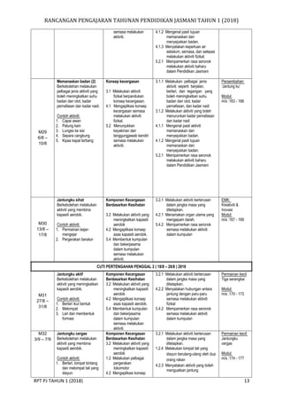 RANCANGAN PENGAJARAN TAHUNAN PENDIDIKAN JASMANI TAHUN 1 (2018)
RPT PJ TAHUN 1 (2018) 13
semasa melakukan
aktiviti.
4.1.2 Mengenal pasti tujuan
memanaskan dan
menyejukkan badan.
4.1.3 Menyatakan keperluan air
sebelum, semasa, dan selepas
melakukan aktiviti fizikal.
5.2.1 Mempamerkan rasa seronok
melakukan aktiviti baharu
dalam Pendidikan Jasmani
M29
6/8 –
10/8
Memanaskan badan (2)
Berkebolehan melakukan
pelbagai jenis aktiviti yang
boleh meningkatkan suhu
badan dan otot, kadar
pernafasan dan kadar nadi.
Contoh aktiviti:
1. Capai awan
2. Patung kain
3. Lunges ke sisi
4. Separa cangkung
5. Kipas kapal terbang
Konsep kecergasan
3.1 Melakukan aktiviti
fizikal berpandukan
konsep kecergasan.
4.1 Mengaplikasi konsep
kecergasan semasa
melakukan aktiviti
fizikal.
5.2 Menunjukkan
keyakinan dan
tanggungjawab kendiri
semasa melakukan
aktiviti.
3.1.1 Melakukan pelbagai jenis
aktiviti seperti berjalan,
berlari, dan regangan yang
boleh meningkatkan suhu
badan dan otot, kadar
pernafasan, dan kadar nadi
3.1.2 Melakukan aktiviti yang boleh
menurunkan kadar pernafasan
dan kadar nadi
4.1.1 Mengenal pasti aktiviti
memanaskan dan
menyejukkan badan.
4.1.2 Mengenal pasti tujuan
memanaskan dan
menyejukkan badan.
5.2.1 Mempamerkan rasa seronok
melakukan aktiviti baharu
dalam Pendidikan Jasmani
Persembahan:
‘Jantung ku’
Modul:
m/s :163 - 166
M30
13/8 –
17/8
Jantungku sihat
Berkebolehan melakukan
aktiviti yang membina
kapasiti aerobik.
Contoh aktiviti:
1. Permainan kejar-
mengejar
2. Pergerakan beralun
Komponen Kecergasan
Berdasarkan Kesihatan
3.2 Melakukan aktiviti yang
meningkatkan kapasiti
aerobik
4.2 Mengaplikasi konsep
asas kapasiti aerobik.
5.4 Membentuk kumpulan
dan bekerjasama
dalam kumpulan
semasa melakukan
aktiviti.
3.2.1 Melakukan aktiviti berterusan
dalam jangka masa yang
ditetapkan.
4.2.1 Menamakan organ utama yang
mengepam darah.
5.4.2 Mempamerkan rasa seronok
semasa melakukan aktiviti
dalam kumpulan
EMK:
Kreativiti &
Inovasi
Modul:
m/s :167 - 169
CUTI PERTENGAHAN PENGGAL 2 ( 18/8 – 26/8 ) 2018
M31
27/8 –
31/8
Jantungku aktif
Berkebolehan melakukan
aktiviti yang meningkatkan
kapasiti aerobik.
Contoh aktiviti:
1. Berlari ikut bentuk
2. Melompat
3. Lari dan membentuk
formasi
Komponen Kecergasan
Berdasarkan Kesihatan
3.2 Melakukan aktiviti yang
meningkatkan kapasiti
aerobik
4.2 Mengaplikasi konsep
asas kapasiti aerobik.
5.4 Membentuk kumpulan
dan bekerjasama
dalam kumpulan
semasa melakukan
aktiviti.
3.2.1 Melakukan aktiviti berterusan
dalam jangka masa yang
ditetapkan.
4.2.2 Menyatakan hubungan antara
jantung dengan paru-paru
semasa melakukan aktiviti
fizikal
5.4.2 Mempamerkan rasa seronok
semasa melakukan aktiviti
dalam kumpulan
Permainan kecil
Tiga serangkai
Modul:
m/s :170 - 173
M32
3/9 – 7/9
Jantungku cergas
Berkebolehan melakukan
aktiviti yang membina
kapasiti aerobik.
Contoh aktiviti:
1. Berlari, lompat bintang
dan melompat tali yang
diayun
Komponen Kecergasan
Berdasarkan Kesihatan
3.2 Melakukan aktiviti yang
meningkatkan kapasiti
aerobik
1.2 Melakukan pelbagai
pergerakan
lokomotor
4.2 Mengaplikasi konsep
3.2.1 Melakukan aktiviti berterusan
dalam jangka masa yang
ditetapkan.
1.2.4 Melakukan lompat tali yang
diayun berulang-ulang oleh dua
orang rakan
4.2.3 Menyatakan aktiviti yang boleh
menguatkan jantung
Permainan kecil:
Jantungku
cergas
Modul:
m/s :174 - 177
 