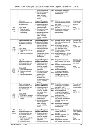 RANCANGAN PENGAJARAN TAHUNAN PENDIDIKAN JASMANI TAHUN 1 (2018)
RPT PJ TAHUN 1 (2018) 14
asas kapasiti aerobik.
5.4 Membentuk kumpulan
dan bekerjasama
dalam kumpulan
semasa melakukan
aktiviti.
5.4.2 Mempamerkan rasa seronok
semasa melakukan aktiviti
dalam kumpulan
M33
10/9 –
14/9
Kelenturan
Berkebolehan melakukan
aktiviti kelenturan.
Contoh aktiviti:
1. Regangan statik
2. Regangan dinamik
berpasangan
Komponen Kecergasan
Berdasarkan Kesihatan
3.3 Melakukan senaman
kelenturan dengan
lakuan yang betul.
4.3 Mengaplikasi konsep
asas kelenturan
5.4 Membentuk kumpulan
dan bekerjasama
dalam kumpulan
semasa melakukan
aktiviti.
3.3.1 Melakukan senaman regangan
dinamik dan statik pada sendi-
sendi utama
4.3.1 Mengenal pasti cara regangan
yang betul.
5.4.2 Mempamerkan rasa seronok
semasa melakukan aktiviti
dalam kumpulan
Permainan kecil:
Kucing masuk
terowong
Modul:
m/s :178 - 181
M34
17/9 –
21/9
Kelenturan dengan bola
Berkebolehan melakukan
aktiviti kelenturan dengan
bola.
Contoh aktiviti:
1. Regangan dinamik dan
statik
2. Regangan berpasangan
Komponen Kecergasan
Berdasarkan Kesihatan
3.3 Melakukan senaman
kelenturan dengan
lakuan yang betul.
4.3 Mengaplikasi konsep
asas kelenturan
5.1 Mematuhi dan
mengamalkan elemen
pengurusan dan
keselamatan
3.3.1 Melakukan senaman regangan
dinamik dan statik pada sendi-
sendi utama
4.3.2 Mengenal pasti senaman
regangan statik dan dinamik
pada sendi-sendi utama.
4.3.3 Menyatakan tujuan melakukan
senaman regangan.
5.1.3 Mematuhi arahan guru semasa
melakukan aktiviti Pendidikan
Jasmani
Permainan kecil:
Regangan rahsia
Modul:
m/s :182 - 185
M35
24/9 –
28/9
Saya kuat
Berkebolehan melakukan
aktiviti meningkatkan daya
tahan dan kekuatan otot.
Contoh aktiviti:
1. Posisi sedia tekan tubi
2. Bergayut statik pada
palang
3. Bergayut pada palang
Komponen Kecergasan
Berdasarkan Kesihatan
3.4 Melakukan senaman
meningkatkan daya
tahan dan kekuatan
otot dengan lakuan
yang betul.
4.4 Mengaplikasi konsep
asas kekuatan dan
daya tahan otot
5.2 Menunjukkan
keyakinan dan
tanggungjawab kendiri
semasa melakukan
aktiviti.
3.4.1 Mengekalkan posisi sedia
tekan tubi dalam suatu jangka
masa
3.4.5 Melakukan aktiviti bergayut dan
meniti pada palang
menggunakan tangan
4.4.1 Menyatakan kelebihan
mempunyai otot yang kuat
5.2.1 Mempamerkan rasa seronok
melakukan aktiviti baharu
dalam Pendidikan Jasmani
Permainan kecil:
Sang rangkak
kejar biawak
Modul:
m/s :186 - 188
M36
1/10 –
5/10
Ototku bekerja lama
Berkebolehan melakukan
aktiviti meningkatkan daya
tahan dan kekuatan
otot.
Contoh aktiviti:
1. Posisi separa cangkung
2. Melakukan ringkuk tubi
separa
Komponen Kecergasan
Berdasarkan Kesihatan
3.4 Melakukan senaman
meningkatkan daya
tahan dan kekuatan
otot dengan lakuan
yang betul.
4.4 Mengaplikasi konsep
asas kekuatan dan
daya tahan otot
5.4 Membentuk kumpulan
dan bekerjasama
dalam kumpulan
semasa melakukan
aktiviti.
3.4.2 Mengekalkan posisi separa
cangkung (half squat) dalam
suatu jangka masa.
3.4.6 Melakukan ringkuk tubi separa.
4.4.2 Menyatakan kelebihan
mempunyai otot yang boleh
bekerja berulang-ulang dalam
satu jangka masa.
4.4.3 Mengenal pasti otot utama
pada bahagian badan semasa
melakukan senaman daya
tahan otot
5.4.2 Mempamerkan rasa seronok
semasa melakukan aktiviti
dalam kumpulan
Permainan kecil:
Pertandingan
menghantar bola
Modul:
m/s :189 - 191
M37
8/10 –
12/10
Ototku kuat
Berkebolehan melakukan
aktiviti meningkatkan daya
tahan dan kekuatan otot.
Contoh aktiviti:
1. Duduk berdiri ke berdiri
tanpa sokongan
2. Duduk di lantai ke
Komponen Kecergasan
Berdasarkan Kesihatan
3.4 Melakukan senaman
meningkatkan daya
tahan dan kekuatan
otot dengan lakuan
yang betul.
4.4 Mengaplikasi konsep
3.4.3 Melakukan pergerakan dari
duduk ke berdiri tanpa
sokongan.
3.4.4 Melakukan pergerakan dari
baring ke duduk tanpa
sokongan
4.4.3 Mengenal pasti otot utama
pada bahagian badan semasa
Permainan kecil:
Lumba melompat
kanggaru
berganti-ganti
Modul:
m/s :192 - 194
 