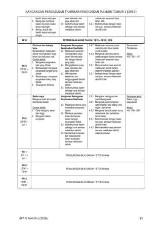 RANCANGAN PENGAJARAN TAHUNAN PENDIDIKAN JASMANI TAHUN 1 (2018)
RPT PJ TAHUN 1 (2018) 15
berdiri tanpa sokongan
3. Baring dan membuai
badan ke posisi duduk
tanpa sokongan
4. Baring, duduk dan
berdiri tanpa sokongan
tangan
asas kekuatan dan
daya tahan otot
5.3 Berkomunikasi dalam
pelbagai cara semasa
melakukan aktiviti.
melakukan senaman daya
tahan otot.
5.3.1 Berkomunikasi dengan rakan
dan guru semasa melakukan
aktiviti fizikal
M 38 PEPERIKSAAN AKHIR TAHUN ( 15/10 – 19/10 ) 2018
M39
22/10 –
26/10
Otot kuat dan bekerja
lama
Berkebolehan melakukan
aktiviti meningkatkan daya
tahan dan kekuatan otot.
Contoh aktiviti:
1. Mengawal pergerakan
kaki yang ditolak
2. Berpasangan mengawal
pergerakan tangan yang
ditolak
3. Berpasangan mengawal
pergerakan bahu yang
ditolak
4. ‘Kluangman terbang’
Komponen Kecergasan
Berdasarkan Kesihatan
3.4 Melakukan senaman
meningkatkan daya
tahan dan kekuatan
otot dengan lakuan
yang betul.
4.4 Mengaplikasi konsep
asas kekuatan dan
daya tahan otot
5.2 Menunjukkan
keyakinan dan
tanggungjawab kendiri
semasa melakukan
aktiviti.
5.3 Berkomunikasi dalam
pelbagai cara semasa
melakukan aktiviti.
3.4.7 Melakukan senaman untuk
membina otot teras badan
(core mucsle)
4.4.3 Mengenal pasti otot utama
pada bahagian badan semasa
melakukan senaman daya
tahan otot.
5.2.1 Mempamerkan rasa seronok
melakukan aktiviti baharu
dalam Pendidikan Jasmani
5.3.1 Berkomunikasi dengan rakan
dan guru semasa melakukan
aktiviti fizikal
Pemerhatian /
Pentaksiran
Modul:
m/s :195 - 197
M40
29/10 –
2/11
Badan saya
Mengenal pasti komposisi
dan bentuk badan.
Contoh aktiviti:
1. Cara mengukur berat
dan tinggi
2. Mengukur dalam
kumpulan
Komponen Kecergasan
Berdasarkan Kesihatan
3.5 Melakukan aktiviti yang
melibatkan komposisi
badan.
4.5 Membuat perkaitan
antara komposisi
badan dengan
kecergasan fizikal.
5.3 Berkomunikasi dalam
pelbagai cara semasa
melakukan aktiviti.
5.4 Membentuk kumpulan
dan bekerjasama
dalam kumpulan
semasa melakukan
aktiviti.
3.5.1 Mengukur ketinggian dan
menimbang berat.
4.5.1 Mengenal pasti komponen
dalam badan iaitu tulang, otot,
organ, dan lemak
4.5.2 Mengenali bentuk badan kurus,
sederhana, dan berlebihan
berat badan
5.3.1 Berkomunikasi dengan rakan
dan guru semasa melakukan
aktiviti fizikal
5.4.2 Mempamerkan rasa seronok
semasa melakukan aktiviti
dalam kumpulan
Permainan kecil:
Siapa tinggi,
siapa berat
Modul:
m/s :198 - 200
M41
5/11 –
9/11
PENGURUSAN BILIK DARJAH / STOR SUKAN
M42
12/11 –
16/11
PENGURUSAN BILIK DARJAH / STOR SUKAN
M43
19/11 –
23/11
PENGURUSAN BILIK DARJAH / STOR SUKAN
 