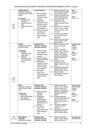 RANCANGAN PENGAJARAN TAHUNAN PENDIDIKAN JASMANI TAHUN 1 (2018)
RPT PJ TAHUN 1 (2018) 2
M4
22/1 –
26/1
Pelbagai Kelajuan
Berkebolehan melakukan
pergerakan dalam pelbagai
kelajuan.
Contoh aktiviti:
1. Bergerak perlahan
dan pantas
2. Bergerak ringan dan
berat
3. Bergerak lembut dan
kuat
Konsep Pergerakan
1.1 Meneroka pelbagai
corak pergerakan
berdasarkan konsep
pergerakan.
2.1 Menggunakan
pengetahuan konsep
pergerakan semasa
meneroka pelbagai
corak pergerakan
5.4 Membentuk kumpulan
dan bekerjasama
dalam kumpulan
semasa melakukan
aktiviti
1.1.6 Melakukan pergerakan yang
berbeza kelajuan berdasarkan
tempo, irama dan isyarat.
1.1.7 Melakukan pergerakan yang
berbeza penggunaan daya
antara ringan dengan berat.
2.1.4 Mengenal pasti arah
pergerakan kiri, kanan,
hadapan, belakang, atas dan
bawah.
2.1.6 Menyatakan cara mengawal
kelajuan semasa bergerak
berdasarkan tempo, irama,
dan isyarat.
2.1.7 Mengenal pasti penggunaan
daya yang berbeza dalam
pergerakan.
5.4.2 Mempamerkan rasa seronok
semasa melakukan aktiviti
dalam kumpulan
EMK:
Kreativiti &
Inovasi
Modul:
m/s : 12 - 14
M5
29/1 –
2/2
Berjalan
Berkebolehan melakukan
kemahiran berjalan.
Contoh aktiviti:
1. Melakukan
pergerakan berjalan
secara bebas
2. Melakukan
pergerakan berjalan
lurus, bengkok dan
zig-zag
Pergerakan Asas
Kemahiran Lokomotor
dan Bukan Lokomotor
1.1 Meneroka pelbagai
corak pergerakan
berdasarkan konsep
pergerakan
1.2 Melakukan pelbagai
pergerakan lokomotor.
2.1 Menggunakan
pengetahuan konsep
pergerakan semasa
meneroka pelbagai
corak pergerakan
5.2 Menunjukkan
keyakinan dan
tanggungjawab kendiri
semasa melakukan
aktiviti.
1.1.5 Melakukan pergerakan dalam
laluan lurus, spiral dan
zig- zag.
1.2.1 Melakukan pergerakan
berjalan, berlari, melompat,
melompat sebelah kaki
(hopping), mencongklang
(galloping), menggelongsor,
melonjak (leaping), dan
berskip.
2.1.4 Mengenal pasti arah
pergerakan kiri, kanan,
hadapan, belakang, atas dan
bawah.
5.2.1 Mempamerkan rasa seronok
melakukan aktiviti baharu
dalam Pendidikan Jasmani.
5.2.2 Menerima cabaran,
kemenangan dan kekalahan
dalam permainan.
Permainan kecil:
Berjalan
melepasi
halangan
EMK:
Kreativiti &
Inovasi
Modul:
m/s : 15 - 17
Berlari
Berkebolehan melakukan
kemahiran berlari dengan
betul.
Contoh aktiviti:
1. Berlari bebas
2. Berlari dengan pelbagai
cara (halangan)
3. Berlari pelbagai arah
Pergerakan Asas
Kemahiran Lokomotor
dan Bukan Lokomotor
1.2 Melakukan pelbagai
pergerakan
Lokomotor
2.2 Menggunakan
pengetahuan
konsep pergerakan
dalam pergerakan
lokomotor dan bukan
lokomotor
5.2 Menunjukkan
keyakinan dan
tanggungjawab kendiri
semasa melakukan
aktiviti.
1.2.1 Melakukan pergerakan
berjalan, berlari, melompat,
melompat sebelah kaki
(hopping), mencongklang
(galloping), menggelongsor,
melonjak (leaping), dan
berskip.
1.2.3 Melakukan pergerakan
lokomotor dalam pelbagai arah,
aras, laluan, satah, dan
kelajuan dengan rakan dan
alatan
2.2.1 Menyatakan pergerakan
lokomotor dan bukan
lokomotor
5.2.1 Mempamerkan rasa seronok
melakukan aktiviti baharu
dalam Pendidikan Jasmani.
Permainan kecil:
Berlari melepasi
pelbagai
halangan
EMK:
Kreativiti &
Inovasi
Modul:
m/s : 18 - 20
M6
5/2 – 9/2
Mencongklang
(Galloping)
Berkebolehan melakukan
Pergerakan Asas
Kemahiran Lokomotor
dan Bukan Lokomotor
1.2.1 Melakukan pergerakan
berjalan, berlari, melompat,
melompat sebelah kaki
Permainan kecil:
Menembak kuda
 