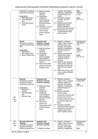 RANCANGAN PENGAJARAN TAHUNAN PENDIDIKAN JASMANI TAHUN 1 (2018)
RPT PJ TAHUN 1 (2018) 3
pergerakan mencongklang
dengan lakuan yang betul.
Contoh aktiviti:
1. Mencongklang bebas
2. Meniru pergerakan
ketua
3. Mencongklang laluan
zig-zag
1.2 Melakukan pelbagai
pergerakan
Lokomotor
2.2 Menggunakan
pengetahuan
konsep pergerakan
dalam pergerakan
lokomotor dan bukan
lokomotor
5.4 Membentuk kumpulan
dan bekerjasama
dalam kumpulan
semasa melakukan
aktiviti
(hopping), mencongklang
(galloping), menggelongsor,
melonjak (leaping), dan
berskip.
2.2.1 Menyatakan pergerakan
lokomotor dan bukan
lokomotor.
2.2.2 Mengenal pasti kedudukan
anggota badan semasa
melakukan pergerakan
lokomotor dan bukan lokomotor.
5.4.2 Mempamerkan rasa seronok
semasa melakukan aktiviti
dalam kumpulan.
EMK:
Kreativiti &
Inovasi
Modul:
m/s : 21 - 23
Berskip
Berkebolehan melakukan
pergerakan berskip dengan
betul.
Contoh aktiviti:
1. Berskip bebas
2. Skip mengikut tempo
3. Berskip mengikut ketua
Pergerakan Asas
Kemahiran Lokomotor
dan Bukan Lokomotor
1.2 Melakukan pelbagai
pergerakan
Lokomotor
2.2 Menggunakan
pengetahuan
konsep pergerakan
dalam pergerakan
lokomotor dan bukan
lokomotor
5.3 Berkomunikasi dalam
pelbagai cara semasa
melakukan aktiviti
1.2.1 Melakukan pergerakan
berjalan, berlari, melompat,
melompat sebelah kaki
(hopping), mencongklang
(galloping), menggelongsor,
melonjak (leaping), dan
berskip.
2.2.2 Mengenal pasti kedudukan
anggota badan semasa
melakukan pergerakan
lokomotor dan bukan
lokomotor.
2.2.3 Mengenal pasti perbezaan
tempo semasa melakukan
pergerakan lokomotor dan
bukan lokomotor mengikut
irama.
5.3.1 Berkomunikasi dengan rakan
dan guru semasa melakukan
aktiviti fizikal
Permainan kecil:
Skip mencari
harta
EMK:
Kreativiti &
Inovasi
Modul:
m/s : 24 – 26
M7
12/2 –
16/2
Melompat
Berkebolehan melakukan
pergerakan melompat
dengan lakuan yang betul.
Contoh aktiviti:
1. Melompat dan
mendarat
2. Melompat pelbagai
arah
3. Melompat sungai
Pergerakan Asas
Kemahiran Lokomotor
dan Bukan Lokomotor
1.2 Melakukan pelbagai
pergerakan
lokomotor
2.2 Menggunakan
pengetahuan
konsep pergerakan
dalam pergerakan
lokomotor dan bukan
lokomotor
5.2 Menunjukkan
keyakinan dan
tanggungjawab kendiri
semasa melakukan
aktiviti.
1.2.1 Melakukan pergerakan
berjalan, berlari, melompat,
melompat sebelah kaki
(hopping), mencongklang
(galloping), menggelongsor,
melonjak (leaping), dan
berskip.
1.2.2 Melakukan pergerakan
melompat dengan
menggunakan kedua-dua belah
kaki atau sebelah kaki dan
mendarat menggunakan kedua-
dua belah kaki dengan lutut
difleksi.
2.2.1 Menyatakan pergerakan
lokomotor dan bukan lokomotor
5.2.1 Mempamerkan rasa seronok
melakukan aktiviti baharu
dalam Pendidikan Jasmani.
Permainan kecil:
Lompat isyarat
Modul:
m/s : 27- 30
M7
12/2 –
16/2
Melompat sebelah kaki
(Hopping)
Berkebolehan melakukan
pergerakan melompat
sebelah kaki dengan betul.
Pergerakan Asas
Kemahiran Lokomotor
dan Bukan Lokomotor
1.2 Melakukan pelbagai
1.2.1 Melakukan pergerakan
berjalan, berlari, melompat,
melompat sebelah kaki
(hopping), mencongklang
(galloping), menggelongsor,
Permainan kecil:
Ketingting
berganti-ganti
EMK:
 