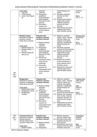 RANCANGAN PENGAJARAN TAHUNAN PENDIDIKAN JASMANI TAHUN 1 (2018)
RPT PJ TAHUN 1 (2018) 4
Contoh aktiviti:
1. Laga ayam
2. Lompat setempat
3. Lompat 1 kaki melepasi
tali
pergerakan
Lokomotor
2.2 Menggunakan
pengetahuan
konsep pergerakan
dalam pergerakan
lokomotor dan bukan
lokomotor
5.2 Menunjukkan
keyakinan dan
tanggungjawab kendiri
semasa melakukan
aktiviti.
melonjak (leaping), dan
berskip.
2.2.1 Menyatakan pergerakan
lokomotor dan bukan
lokomotor.
2.2.2 Mengenal pasti kedudukan
anggota badan semasa
melakukan pergerakan
lokomotor dan bukan
lokomotor.
5.2.1 Mempamerkan rasa seronok
melakukan aktiviti baharu
dalam Pendidikan Jasmani.
Kreativiti &
Inovasi
Modul:
m/s : 31 - 34
M8
19/2 –
23/2
Melonjak (Leaping)
Berkebolehan melakukan
pergerakan melonjak
dengan lakuan yang betul.
Contoh aktiviti:
1. Melonjak melepasi tali
2. Melonjak melepasi 1, 2
dan 3 tali
3. Melonjak melepasi tali
berturur-turut
Pergerakan Asas
Kemahiran Lokomotor
dan Bukan Lokomotor
1.2 Melakukan pelbagai
pergerakan
Lokomotor
2.2 Menggunakan
pengetahuan
konsep pergerakan
dalam pergerakan
lokomotor dan bukan
lokomotor
5.1 Mematuhi dan
mengamalkan elemen
pengurusan dan
keselamatan.
5.2 Menunjukkan
keyakinan dan
tanggungjawab kendiri
semasa melakukan
aktiviti.
1.2.1 Melakukan pergerakan
berjalan, berlari, melompat,
melompat sebelah kaki
(hopping), mencongklang
(galloping), menggelongsor,
melonjak (leaping), dan
berskip.
2.2.1 Menyatakan pergerakan
lokomotor dan bukan lokomotor
2.2.2 Mengenal pasti kedudukan
anggota badan semasa
melakukan pergerakan
lokomotor dan bukan
lokomotor.
5.1.4 Mengenali dan mematuhi
peraturan keselamatan di
tempat melakukan aktiviti
Pendidikan Jasmani.
5.2.1 Mempamerkan rasa seronok
melakukan aktiviti baharu
dalam Pendidikan Jasmani.
Permainan kecil:
Menyeberang
sungai
Modul:
m/s : 35 - 37
Menggelongsor
Berkebolehan melakukan
pergerakan menggelongsor
dengan lakuan yang betul.
Contoh aktiviti:
1. Bergerak dalam bulatan
2. Menggelongsor individu
3. Menggelongsor
kumpulan
Pergerakan Asas
Kemahiran Lokomotor
dan Bukan Lokomotor
1.2 Melakukan pelbagai
pergerakan
Lokomotor
2.2 Menggunakan
pengetahuan
konsep pergerakan
dalam pergerakan
lokomotor dan bukan
lokomotor
5.2 Menunjukkan
keyakinan dan
tanggungjawab kendiri
semasa melakukan
aktiviti.
1.2.1 Melakukan pergerakan
berjalan, berlari, melompat,
melompat sebelah kaki
(hopping), mencongklang
(galloping), menggelongsor,
melonjak (leaping), dan
berskip.
2.2.1 Menyatakan pergerakan
lokomotor dan bukan lokomotor
2.2.3 Mengenal pasti perbezaan
tempo semasa melakukan
pergerakan lokomotor dan
bukan lokomotor mengikut
irama.
5.2.1 Mempamerkan rasa seronok
melakukan aktiviti baharu
dalam Pendidikan Jasmani.
Permainan Kecil:
Galah panjang
ubahsuai
EMK:
Kreativiti &
Inovasi
Modul:
m/s : 38 - 40
M9
26/2 –
2/3
Lokomotor berirama (1)
Berkebolehan melakukan
pelbagai pergerakan
lokomotor dengan lakuan
yang betul mengikut irama.
Contoh aktiviti:
1. Bergerak mengikut
Pergerakan Asas
Kemahiran Lokomotor
dan Bukan Lokomotor
1.2 Melakukan pelbagai
pergerakan
Lokomotor
2.2 Menggunakan
1.2.5 Melakukan pergerakan
lokomotor mengikut irama.
2.2.3 Membezakan tempo dalam
pergerakan lokomotor dan
bukan lokomotor.
5.2.1 Memperlihatkan rasa seronok
melakukan aktiviti baru dalam
Pendidikan Jasmani dan
Persembahan:
Rangkaian
lokomotor
EMK:
Kreativiti &
Inovasi
 