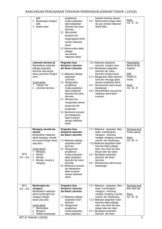 RANCANGAN PENGAJARAN TAHUNAN PENDIDIKAN JASMANI TAHUN 1 (2018)
RPT PJ TAHUN 1 (2018) 5
detik
2. Berpasangan mengikut
detik
3. Bulatan besar
pengetahuan
konsep pergerakan
dalam pergerakan
lokomotor dan bukan
lokomotor
5.2 Menunjukkan
keyakinan dan
tanggungjawab kendiri
semasa melakukan
aktiviti.
5.3 Berkomunikasi dalam
pelbagai
cara semasa
melakukan aktiviti.
bersedia menerima cabaran.
5.3.1 Berkomunikasi dengan rakan
dan guru semasa melakukan
aktiviti fizikal.
Modul:
m/s : 41 - 43
Lokomotor berirama (2)
Berkebolehan melakukan
pelbagai pergerakan
lokomotor asas dengan
lakuan yang betul mengikut
irama.
Contoh aktiviti:
1. ‘Cabaran Tali’
2. Lokomotor berirama
Pergerakan Asas
Kemahiran Lokomotor
dan Bukan Lokomotor
1.2 Melakukan pelbagai
pergerakan
Lokomotor
2.2 Menggunakan
pengetahuan
konsep pergerakan
dalam pergerakan
lokomotor dan bukan
lokomotor
5.1 Mematuhi dan
mengamalkan elemen
pengurusan dan
keselamatan
5.4 Membentuk kumpulan
dan bekerjasama
dalam kumpulan
semasa melakukan
aktiviti
1.2.5 Melakukan pergerakan
lokomotor mengikut irama.
2.2.3 Membezakan pergerakan
lokomotor dan bukan
lokomotor mengikut tempo.
5.1.2 Menggunakan alatan bersama-
sama dan menunggu giliran
semasa menjalankan aktiviti.
5.4.1 Mempamerkan aktiviti secara
berpasangan
5.4.2 Memperlihatkan rasa seronok
melakukan aktiviti dalam
kumpulan.
Persembahan:
Bentuk tali dan
bergerak
EMK:
Kreativiti &
Inovasi
Modul:
m/s : 44 - 47
M10
5/3 – 9/3
Meregang, menolak dan
menarik
Berkebolehan melakukan
aktiviti meregang, menolak
dan menarik dengan lakuan
yang betul.
Contoh aktiviti:
1. Meregang
2. Menarik
3. Menolak
4. Menolak, menarik &
meregang
Pergerakan Asas
Kemahiran Lokomotor
dan Bukan Lokomotor
1.3 Melakukan pelbagai
pergerakan bukan
lokomotor
2.2 Menggunakan
pengetahuan
konsep pergerakan
dalam pergerakan
lokomotor dan bukan
lokomotor
5.4 Membentuk kumpulan
dan bekerjasama
dalam kumpulan
semasa melakukan
aktiviti
1.3.1 Melakukan pergerakan fleksi
badan (membongkok),
mengayun, memusing,
mengilas, meregang, menolak,
menarik, dan mengimbang.
1.3.2 Melakukan pergerakan bukan
lokomotor dalam pelbagai
satah, aras, aliran dan daya
dengan rakan dan alatan.
2.2.1 Menyatakan pergerakan
lokomotor dan bukan
lokomotor.
5.4.1 Mempamerkan aktiviti secara
berpasangan
Permainan kecil:
Putaran gelung
Modul:
m/s : 48 - 51
M10
5/3 – 9/3
Membongkok dan
mengayun
Berkebolehan melakukan
aktiviti membongkok dan
mengayun dengan
lakuan yang betul.
Contoh aktiviti:
1. Membongkok
2. Mengayun
3. Refleksi berpasangan
Pergerakan Asas
Kemahiran Lokomotor
dan Bukan Lokomotor
1.3 Melakukan pelbagai
pergerakan bukan
lokomotor
2.2 Menggunakan
pengetahuan
konsep pergerakan
dalam pergerakan
1.3.1 Melakukan pergerakan fleksi
badan (membongkok),
mengayun, memusing,
mengilas, meregang, menolak,
menarik, dan mengimbang.
1.3.2 Melakukan pergerakan bukan
lokomotor dalam pelbagai
satah, aras, aliran dan daya
dengan rakan dan objek.
2.2.1 Menyatakan pergerakan
lokomotor dan bukan
Permainan kecil:
Bola celah kaki
Modul:
m/s : 52 - 54
 