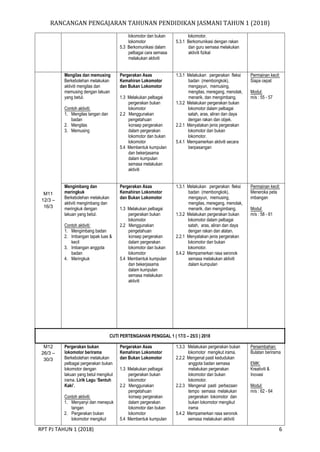 RANCANGAN PENGAJARAN TAHUNAN PENDIDIKAN JASMANI TAHUN 1 (2018)
RPT PJ TAHUN 1 (2018) 6
lokomotor dan bukan
lokomotor
5.3 Berkomunikasi dalam
pelbagai cara semasa
melakukan aktiviti
lokomotor.
5.3.1 Berkomunikasi dengan rakan
dan guru semasa melakukan
aktiviti fizikal
M11
12/3 –
16/3
Mengilas dan memusing
Berkebolehan melakukan
aktiviti mengilas dan
memusing dengan lakuan
yang betul.
Contoh aktiviti:
1. Mengilas tangan dan
badan
2. Mengilas
3. Memusing
Pergerakan Asas
Kemahiran Lokomotor
dan Bukan Lokomotor
1.3 Melakukan pelbagai
pergerakan bukan
lokomotor
2.2 Menggunakan
pengetahuan
konsep pergerakan
dalam pergerakan
lokomotor dan bukan
lokomotor
5.4 Membentuk kumpulan
dan bekerjasama
dalam kumpulan
semasa melakukan
aktiviti
1.3.1 Melakukan pergerakan fleksi
badan (membongkok),
mengayun, memusing,
mengilas, meregang, menolak,
menarik, dan mengimbang.
1.3.2 Melakukan pergerakan bukan
lokomotor dalam pelbagai
satah, aras, aliran dan daya
dengan rakan dan objek.
2.2.1 Menyatakan jenis pergerakan
lokomotor dan bukan
lokomotor.
5.4.1 Mempamerkan aktiviti secara
berpasangan
Permainan kecil:
Siapa cepat
Modul:
m/s : 55 - 57
Mengimbang dan
meringkuk
Berkebolehan melakukan
aktiviti mengimbang dan
meringkuk dengan
lakuan yang betul.
Contoh aktiviti:
1. Mengimbang badan
2. Imbangan tapak luas &
kecil
3. Imbangan anggota
badan
4. Meringkuk
Pergerakan Asas
Kemahiran Lokomotor
dan Bukan Lokomotor
1.3 Melakukan pelbagai
pergerakan bukan
lokomotor
2.2 Menggunakan
pengetahuan
konsep pergerakan
dalam pergerakan
lokomotor dan bukan
lokomotor
5.4 Membentuk kumpulan
dan bekerjasama
dalam kumpulan
semasa melakukan
aktiviti
1.3.1 Melakukan pergerakan fleksi
badan (membongkok),
mengayun, memusing,
mengilas, meregang, menolak,
menarik, dan mengimbang.
1.3.2 Melakukan pergerakan bukan
lokomotor dalam pelbagai
satah, aras, aliran dan daya
dengan rakan dan alatan.
2.2.1 Menyatakan jenis pergerakan
lokomotor dan bukan
lokomotor.
5.4.2 Mempamerkan rasa seronok
semasa melakukan aktiviti
dalam kumpulan
Permainan kecil:
Meneroka peta
imbangan
Modul:
m/s : 58 - 61
CUTI PERTENGAHAN PENGGAL 1 ( 17/3 – 25/3 ) 2018
M12
26/3 –
30/3
Pergerakan bukan
lokomotor berirama
Berkebolehan melakukan
pelbagai pergerakan bukan
lokomotor dengan
lakuan yang betul mengikut
irama. Lirik Lagu ‘Sentuh
Kaki’.
Contoh aktiviti:
1. Menyanyi dan menepuk
tangan
2. Pergerakan bukan
lokomotor mengikut
Pergerakan Asas
Kemahiran Lokomotor
dan Bukan Lokomotor
1.3 Melakukan pelbagai
pergerakan bukan
lokomotor
2.2 Menggunakan
pengetahuan
konsep pergerakan
dalam pergerakan
lokomotor dan bukan
lokomotor
5.4 Membentuk kumpulan
1.3.3 Melakukan pergerakan bukan
lokomotor mengikut irama.
2.2.2 Mengenal pasti kedudukan
anggota badan semasa
melakukan pergerakan
lokomotor dan bukan
lokomotor.
2.2.3 Mengenal pasti perbezaan
tempo semasa melakukan
pergerakan lokomotor dan
bukan lokomotor mengikut
irama
5.4.2 Mempamerkan rasa seronok
semasa melakukan aktiviti
Persembahan:
Bulatan berirama
EMK:
Kreativiti &
Inovasi
Modul:
m/s : 62 - 64
 