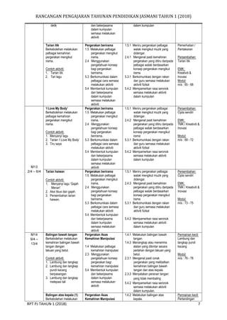 RANCANGAN PENGAJARAN TAHUNAN PENDIDIKAN JASMANI TAHUN 1 (2018)
RPT PJ TAHUN 1 (2018) 7
detik dan bekerjasama
dalam kumpulan
semasa melakukan
aktiviti
dalam kumpulan
Tarian itik
Berkebolehan melakukan
pelbagai kemahiran
pergerakan mengikut
irama.
Contoh aktiviti:
1. Tarian itik
2. Tari lagu
Pergerakan berirama
1.5 Melakukan pelbagai
pergerakan mengikut
irama.
2.4 Menggunakan
pengetahuan konsep
bagi pergerakan
berirama.
5.3 Berkomunikasi dalam
pelbagai cara semasa
melakukan aktiviti
5.4 Membentuk kumpulan
dan bekerjasama
dalam kumpulan
semasa melakukan
aktiviti
1.5.1 Meniru pergerakan pelbagai
watak mengikut muzik yang
didengar.
2.4.1 Mengenal pasti kemahiran
pergerakan yang ditiru daripada
pelbagai watak berdasarkan
konsep pergerakan mengikut
irama
5.3.1 Berkomunikasi dengan rakan
dan guru semasa melakukan
aktiviti fizikal
5.4.2 Mempamerkan rasa seronok
semasa melakukan aktiviti
dalam kumpulan
Pemerhatian /
Pentaksiran
Persembahan:
Tarian itik
EMK:
Kreativiti &
Inovasi
Modul:
m/s : 65 - 68
M13
2/4 – 6/4
‘I Love My Body’
Berkebolehan melakukan
pelbagai kemahiran
pergerakan mengikut
irama.
Contoh aktiviti:
1. Menyanyi lagu
2. Tarian ‘I Love My Body’
3. Tiru saya
Pergerakan berirama
1.5 Melakukan pelbagai
pergerakan mengikut
irama.
2.4 Menggunakan
pengetahuan konsep
bagi pergerakan
berirama.
5.3 Berkomunikasi dalam
pelbagai cara semasa
melakukan aktiviti
5.4 Membentuk kumpulan
dan bekerjasama
dalam kumpulan
semasa melakukan
aktiviti
1.5.1 Meniru pergerakan pelbagai
watak mengikut muzik yang
didengar.
2.4.2 Mengenal pasti kemahiran
pergerakan yang ditiru daripada
pelbagai watak berdasarkan
konsep pergerakan mengikut
irama
5.3.1 Berkomunikasi dengan rakan
dan guru semasa melakukan
aktiviti fizikal
5.4.2 Mempamerkan rasa seronok
semasa melakukan aktiviti
dalam kumpulan
Persembahan:
Cipta sendiri
EMK:
TMK / Kreativiti &
Inovasi
Modul:
m/s : 69 - 72
Tarian haiwan
Contoh aktiviti:
1. Menyanyi lagu ‘Gajah
Menari’
2. Aksi tikus dan gajah.
3. Persembahan tarian
haiwan.
Pergerakan berirama
1.5 Melakukan pelbagai
pergerakan mengikut
irama.
2.4 Menggunakan
pengetahuan konsep
bagi pergerakan
berirama.
5.3 Berkomunikasi dalam
pelbagai cara semasa
melakukan aktiviti
5.4 Membentuk kumpulan
dan bekerjasama
dalam kumpulan
semasa melakukan
aktiviti
1.5.1 Meniru pergerakan pelbagai
watak mengikut muzik yang
didengar.
2.4.3 Mengenal pasti kemahiran
pergerakan yang ditiru daripada
pelbagai watak berdasarkan
konsep pergerakan mengikut
irama
5.3.1 Berkomunikasi dengan rakan
dan guru semasa melakukan
aktiviti fizikal
5.4.2 Mempamerkan rasa seronok
semasa melakukan aktiviti
dalam kumpulan
Persembahan:
Cipta sendiri
EMK:
TMK / Kreativiti &
Inovasi
Modul:
m/s : 73 - 75
M14
9/4 –
13/4
Balingan bawah tangan
Berkebolehan melakukan
kemahiran balingan bawah
tangan dengan
lakuan yang betul.
Contoh aktiviti:
1. Lambung dan tangkap
2. Lambung dan tangkap
pundi kacang
berpasangan
3. Lambung dan tangkap
melepasi tali
Pergerakan Asas
Kemahiran Manipulasi
1.4 Melakukan pelbagai
kemahiran manipulasi
2.3 Menggunakan
pengetahuan konsep
pergerakan bagi
kemahiran manipulasi
5.4 Membentuk kumpulan
dan bekerjasama
dalam kumpulan
semasa melakukan
aktiviti
1.4.1 Melakukan balingan bawah
tangan.
1.4.3 Menangkap atau menerima
alatan yang dilontar secara
perlahan dengan lakuan yang
betul.
2.3.1 Mengenal pasti corak
pergerakan yang melibatkan
kemahiran balingan bawah
tangan dan atas kepala
2.3.3 Menyatakan peranan tangan
yang tidak membaling
5.4.2 Mempamerkan rasa seronok
semasa melakukan aktiviti
dalam kumpulan.
Permainan kecil:
Lambung dan
tangkap pundi
kacang
Modul:
m/s : 76 - 78
Balingan atas kepala (1)
Berkebolehan melakukan
Pergerakan Asas
Kemahiran Manipulasi
1.4.2 Melakukan balingan atas
kepala.
Permainan kecil:
Pertandingan
 