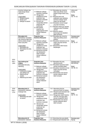 RANCANGAN PENGAJARAN TAHUNAN PENDIDIKAN JASMANI TAHUN 1 (2018)
RPT PJ TAHUN 1 (2018) 8
kemahiran balingan atas
kepala dengan lakuan
yang betul.
Contoh aktiviti:
1. Mengena sasaran
2. Berapa jauh?
3. Balingan ke sasaran
1.4 Melakukan pelbagai
kemahiran manipulasi
2.3 Menggunakan
pengetahuan konsep
pergerakan bagi
kemahiran manipulasi
5.1 Mematuhi dan
mengamalkan elemen
pengurusan dan
keselamatan
5.2 Menunjukkan
keyakinan dan
tanggungjawab kendiri
semasa melakukan
aktiviti
1.4.3 Menangkap atau menerima
alatan yang dilontar secara
perlahan dengan lakuan yang
betul.
2.3.1 Mengenal pasti corak
pergerakan yang melibatkan
kemahiran balingan bawah
tangan dan atas kepala
2.3.3 Menyatakan peranan tangan
yang tidak membaling
5.1.3 Mematuhi arahan guru semasa
melakukan aktiviti Pendidikan
Jasmani
5.2.2 Menerima cabaran,
kemenangan dan kekalahan
dalam permainan.
baling pundi
kacang
Modul:
m/s : 79 - 82
M15
16/4 –
20/4
Menangkap bola
Berkebolehan menangkap
atau menerima objek yang
dilontar perlahan dengan
lakuan yang betul.
Contoh aktiviti:
1. Menangkap bola
2. Menangkap bola yang
digolek
Pergerakan Asas
Kemahiran Manipulasi
1.4 Melakukan pelbagai
kemahiran manipulasi
2.3 Menggunakan
pengetahuan konsep
pergerakan bagi
kemahiran manipulasi
5.4 Membentuk kumpulan
dan bekerjasama
dalam kumpulan
semasa melakukan
aktiviti
1.4.3 Menangkap atau menerima
objek yang dibaling secara
perlahan
2.3.4 Menyatakan kedudukan jari dan
tangan yang betul semasa
menangkap
5.4.1 Mempameran aktiviti secara
berpasangan.
Permainan kecil:
Anak monyet
Modul:
m/s : 83 - 87
Saya lambung dan
tangkap
Menangkap bola yang
dilambung.
Contoh aktiviti:
1. Lambung dan tangkap
bola pelbagai saiz
2. Melambung dan
berjalan
3. Melambung dan berlari
Pergerakan Asas
Kemahiran Manipulasi
1.4 Melakukan pelbagai
kemahiran manipulasi
2.3 Menggunakan
pengetahuan konsep
pergerakan bagi
kemahiran manipulasi
5.4 Membentuk kumpulan
dan bekerjasama
dalam kumpulan
semasa melakukan
aktiviti
1.4.4 Menangkap bola yang
dilambung sendiri.
2.3.2 Menyatakan kedudukan badan
semasa membaling alatan
2.3.4 Menyatakan kedudukan jari dan
tangan yang betul semasa
menangkap
5.4.2 Mempamerkan rasa seronok
semasa melakukan aktiviti
dalam kumpulan.
Permainan kecil:
Bola lambung
Modul:
m/s : 88 - 90
M16
23/4 –
27/4
Menendang bola (1)
Berkebolehan melakukan
tendangan bola.
Contoh aktiviti:
1. Menendang bola statik
ke sasaran
Pergerakan Asas
Kemahiran Manipulasi
1.4 Melakukan pelbagai
kemahiran manipulasi
2.3 Menggunakan
pengetahuan konsep
pergerakan bagi
kemahiran manipulasi
5.1 Mematuhi dan
mengamalkan elemen
pengurusan dan
keselamatan.
5.4 Membentuk kumpulan
dan bekerjasama
dalam kumpulan
semasa melakukan
aktiviti
1.4.6 Menendang bola dan
seterusnya berlari ke hadapan.
2.3.5 Mengenal pasti kedudukan kaki
semasa menendang.
5.1.2 Menggunakan alatan bersama-
sama dan menunggu giliran
semasa menjalankan aktiviti
5.4.2 Mempamerkan rasa seronok
semasa melakukan aktiviti
dalam kumpulan.
Permainan kecil:
Golf sepak
Modul:
m/s : 91 - 93
Menendang bola (2)
Berkebolehan melakukan
Pergerakan Asas
Kemahiran Manipulasi
1.4.5 Menendang bola yang digolek.
2.3.5 Mengenal pasti kedudukan kaki
Permainan kecil:
Zig-zag
 