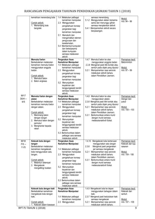 RANCANGAN PENGAJARAN TAHUNAN PENDIDIKAN JASMANI TAHUN 1 (2018)
RPT PJ TAHUN 1 (2018) 9
kemahiran menendang bola
Contoh aktiviti:
1. Menendang bola
bergolek
1.4 Melakukan pelbagai
kemahiran manipulasi
2.3 Menggunakan
pengetahuan konsep
pergerakan bagi
kemahiran manipulasi
5.1 Mematuhi dan
mengamalkan elemen
pengurusan dan
keselamatan.
5.4 Membentuk kumpulan
dan bekerjasama
dalam kumpulan
semasa melakukan
aktiviti
semasa menendang.
5.1.2 Menggunakan alatan bersama-
sama dan menunggu giliran
semasa menjalankan aktiviti
5.4.1 Mempamerkan aktiviti secara
berpasangan.
Modul:
m/s :94 – 96
M17
30/4 –
4/5
Memukul belon
Berkebolehan melakukan
kemahiran memukul belon
menggunakan anggota
badan.
Contoh aktiviti:
1. Memukul belon
2. Belon angkasa
Pergerakan Asas
Kemahiran Manipulasi
1.4 Melakukan pelbagai
kemahiran manipulasi
2.3 Menggunakan
pengetahuan konsep
pergerakan bagi
kemahiran manipulasi
5.2 Menunjukkan
keyakinan dan
tanggungjawab kendiri
semasa melakukan
aktiviti.
1.4.7 Memukul belon ke atas
menggunakan anggota badan
2.3.8 Mengenal pasti titik kontak atau
sentuh pada objek yang dipukul
5.2.1 Mempamerkan rasa seronok
melakukan aktiviti baharu
dalam Pendidikan Jasmani.
Permainan kecil:
Belonminton
Modul:
m/s :97 – 99
Memukul belon dengan
alatan
Berkebolehan melakukan
kemahiran memukul belon
dengan alatan.
Contoh aktiviti:
1. Menimang belon
dengan tangan
2. Memukul belon dengan
pemukul
3. Menghantar kepada
rakan
Pergerakan Asas
Kemahiran Manipulasi
1.4 Melakukan pelbagai
kemahiran manipulasi
2.3 Menggunakan
pengetahuan konsep
pergerakan bagi
kemahiran manipulasi
5.2 Menunjukkan
keyakinan dan
tanggungjawab kendiri
semasa melakukan
aktiviti.
5.3 Berkomunikasi dalam
pelbagai cara semasa
melakukan aktiviti
1.4.8 Memukul belon ke atas
menggunakan alatan.
2.3.8 Mengenal pasti titik kontak atau
sentuh pada objek yang dipukul
5.2.1 Mempamerkan rasa seronok
melakukan aktiviti baharu
dalam Pendidikan Jasmani.
5.3.1 Berkomunikasi antara murid
dengan murid semasa
melakukanaktiviti fizikal.
Permainan kecil:
Dengar dan
pukul
Modul:
m/s :100 – 103
M18
7/5 –
11/5
Kelecek bola dengan
tangan
Berkebolehan melakukan
kemahiran mengelecek
bola menggunakan satu
tangan.
Contoh aktiviti:
1. Melantun setempat
2. Mengelecek
mengelilingi bulatan
Pergerakan Asas
Kemahiran Manipulasi
1.4 Melakukan pelbagai
kemahiran manipulasi
2.3 Menggunakan
pengetahuan konsep
pergerakan bagi
kemahiran manipulasi
5.2 Menunjukkan
keyakinan dan
tanggungjawab kendiri
semasa melakukan
aktiviti.
5.3 Berkomunikasi dalam
pelbagai cara semasa
melakukan aktiviti
1.4.10 Mengelecek bola berterusan
menggunakan satu tangan
2.3.6 Mengenal pasti pergerakan
jari semasa mengelecek
5.2.1 Mempamerkan rasa seronok
melakukan aktiviti baharu
dalam Pendidikan Jasmani.
5.3.1 Berkomunikasi antara murid
dengan murid semasa
melakukanaktiviti fizikal.
Permainan kecil:
Kelecek dan tuju
sasaran
Modul:
m/s :104 - 106
Kelecek bola dengan kaki
Berkebolehan kemahiran
mengelecek bola dengan
kaki.
Contoh aktiviti:
1. Kelecek dalam kawasan
Pergerakan Asas
Kemahiran Manipulasi
1.4 Melakukan pelbagai
kemahiran manipulasi
2.3 Menggunakan
1.4.9 Mengelecek bola ke depan
menggunakan bahagian dalam
kaki.
2.3.7 Mengenal pasti kedudukan kaki
semasa mengelecek
5.2.1 Mempamerkan rasa seronok
melakukan aktiviti baharu
Permainan kecil:
Kelecek dan
sentuh
Modul:
m/s :107 – 109
 
