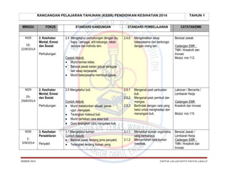 RANCANGAN PELAJARAN TAHUNAN (KSSR) PENDIDIKAN KESIHATAN 2014
MINGGU
M28
1622/8/2014

FOKUS
2. Kesihatan
Mental, Emosi
dan Sosial.

STANDARD KANDUNGAN
2.4 Mengetahui perhubungan dengan ibu
bapa / penjaga, ahli keluarga, rakan
sebaya dan individu lain.

STANDARD PEMBELAJARAN
2.4.6

Bersoal Jawab

Mengenal pasti perbuatan
buli.
Mengenal pasti pembuli dan
mangsa.
Bertindak dengan cara yang
betul untuk menghadapi dan
menangani buli.

Lakonan / Bercerita /
Lembaran Kerja

Menyedari kuman organisma
yang berbahaya.
Menceritakan cara kuman
merebak.

Bersoal Jawab /
Lembaran Kerja
Cadangan EMK :
TMK / Kreativiti dan
Inovasi

Contoh Aktiviti:
• Murid kemas kelas.
• Bersoal jawab kaitan jadual bertugas
dan sikap kerjasama.
• Murid bekerjasama membuat jigsaw.

2529/8/2014

2. Kesihatan
Mental, Emosi
dan Sosial.
Perhubungan

M30
15/9/2014

SKBBSB 2014

3. Kesihatan
Persekitaran
Penyakit

2.5 Mengetahui buli.

2.5.1
2.5.2

Contoh Aktiviti:
• Murid melakonkan situasi -peras
ugut ,mengejek.
• Terangkan maksud buli.
• Murid ceritakan cara atasi buli.
• Guru terangkan cara mengatasi buli.
3.1 Mengetahui kuman.
Contoh Aktiviti:
• Bersoal jawab tentang jenis penyakit.
• Terangkan tentang kuman yang

2.5.3

3.1.1
3.1.2

CATATAN/EMK

Mengamalkan sikap
bekerjasama dan berkongsi
dengan orang lain.

Perhubungan

M29

TAHUN 1

Cadangan EMK :
TMK / Kreativiti dan
Inovasi
Modul: m/s 112.

Cadangan EMK
Kreativiti dan Inovasi
Modul: m/s 115

CHEGU ABABS/BLOG CIKGU ABBAS

 