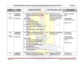 RANCANGAN PELAJARAN TAHUNAN (KSSR) PENDIDIKAN KESIHATAN 2014
MINGGU
M35
1217/10/201
4

M 36
2024/10/201
4

M 37

SKBBSB 2014

FOKUS
3. Kesihatan
Persekitaran
Keselamatan

3. Kesihatan
Persekitaran

STANDARD KANDUNGAN
3.3 Mengetahui keselamatan diri di rumah,
sekolah, taman permainan dan tempat
awam.
Contoh Aktiviti:
• Ceritakan situasi:
- Murid yang tertinggal bas.
- Ibu bapa lewat mnejemput .
• Pamerkan contoh kad butiran diri.
• Kaitkan situasi dengan kepentingan kad
butiran diri.
• Murid berpasangan tanyakan butiran diri
rakan.
3.3 Mengetahui keselamatan diri di rumah,
sekolah, taman permainan dan tempat
awam.

STANDARD PEMBELAJARAN
3.3.1

Menyimpan sendiri nama,
nombor telefon, alamat sendiri
serta nama, nombor telefon
dan tempat kerja ibu bapa
atau penjaga.

3.3.2

Mengelak diri daripada orang
yang tidak dikenali.

Bercerita / Lembaran
Kerja
Cadangan EMK :
Kreativiti dan Inovasi

Perbincangan /
Lembaran Kerja
Cadangan EMK :
TMK / Kreativiti dan
Inovasi

Contoh Aktiviti:
• Tunjukkan gambar budak yang diajak
oleh seorang yang tidak dikenalinya.
• Bincang tindakan budak itu.
• Bincang cara mengelak diri daripada
orang tidak kenali.
• Tunjuk klip video ‘Culik Versi 1’,
http://ingat.com.my/
3.4 Mengetahui keselamatan diri di rumah,
sekolah, taman permainan dan tempat

CATATAN/EMK

Modul: m/s 141

Keselamatan

3. Kesihatan
Persekitaran

TAHUN 1

Modul: m/s 144

3.3.3

Mengenal pasti beberapa
situasi tidak selamat di

Perbincangan /
Lembaran Kerja

CHEGU ABABS/BLOG CIKGU ABBAS

 