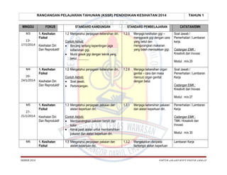 RANCANGAN PELAJARAN TAHUNAN (KSSR) PENDIDIKAN KESIHATAN 2014
MINGGU
M3
1317/1/2014

M4
2024/1/2014

FOKUS
1. Kesihatan
Fizikal
Kesihatan Diri
Dan Reproduktif

1. Kesihatan
Fizikal
Kesihatan Diri
Dan Reproduktif

STANDARD KANDUNGAN
1.2 Mengetahui penjagaan kebersihan diri.

STANDARD PEMBELAJARAN
1.2.5

Contoh Aktiviti:
• Bincang tentang kepentingan jaga
kebersihan gigi.
• Murid gosok gigi dengan teknik yang
betul.
1.2 Mengetahui penjagaan kebersihan diri.

Menjaga kesihatan gigi –
menggosok gigi dengan cara
yang betul dan
mengurangkan makanan
yang boleh merosakkan gigi.

TAHUN 1
CATATAN/EMK
Soal Jawab /
Pemerhatian / Lembaran
kerja.
Cadangan EMK :
Kreativiti dan Inovasi
Modul : m/s 20

1.2.6

Contoh Aktiviti:
• Soal jawab.
• Perbincangan.

Menjaga kebersihan organ
genital – cara dan masa
mencuci organ genital
dengan betul.

Soal Jawab /
Pemerhatian / Lembaran
Kerja
Cadangan EMK :
Kreativiti dan Inovasi
Modul : m/s 27

M5
2721/1/2014

M6

SKBBSB 2014

1. Kesihatan
Fizikal

1.3 Mengetahui penjagaan pakaian dan
alatan keperluan diri.

Kesihatan Diri
Dan Reproduktif

Contoh Aktiviti:
• Membandingkan pakaian bersih dan
kotor.
• Kenal pasti alatan untuk membersihkan
pakaian dan alatan keperluan diri.

1. Kesihatan
Fizikal

1.3 Mengetahui penjagaan pakaian dan
alatan keperluan diri.

1.3.1

Menjaga kebersihan pakaian
dan alatan keperluan diri.

Pemerhatian / Lembaran
Kerja
Cadangan EMK :
TMK / Kreativiti dan
Inovasi
Modul : m/s 30

1.3.2

Mengelakkan daripada
berkongsi alatan keperluan

Lembaran Kerja

CHEGU ABABS/BLOG CIKGU ABBAS

 