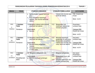 RANCANGAN PELAJARAN TAHUNAN (KSSR) PENDIDIKAN KESIHATAN 2014
MINGGU

FOKUS

STANDARD KANDUNGAN
•
•

M10
27/3/2014

STANDARD PEMBELAJARAN
makanan dan minuman yang
bersih dan selamat.

Membandingkan makanan bersih dan
kotor.
Murid menjelaskan kepentingan
makanan dan minuman bersih dan
selamat.

1. Kesihatan
Fizikal

1.5 Mengetahui makanan serta minuman
yang bersih dan selamat.

Pemakanan

TAHUN 1
CATATAN/EMK
TMK / Kreativiti dan
Inovasi
Modul : m/s 45

Contoh Aktiviti:
• Bercerita.

1.5.2

Mengamalkan cara
menyimpan makanan dan
minuman yang betul.

Pemerhatian /
Lembaran Kerja
Cadangan EMK :
Kreativiti dan Inovasi
Modul : m/s 50

M11
1014/3/2014

M12
1721/3/2014

SKBBSB 2014

1. Kesihatan
Fizikal

1.6 Mengetahui makanan serta minuman
yang bersih dan selamat.

1.5.4
1.5.5

Pemakanan

1. Kesihatan
Fizikal
Penyalahgunaan
Bahan

Contoh Aktiviti:
• Bercerita tentang pengambilan
makanan.
• Soal jawab tentang kesan kekurangan
air dalam badan.
1.6 Mengetahui pelbagai jenis ubat.
Contoh Aktiviti:
• Bercerita tentang peti pertolongan
cemas.

Menyedari kepentingan
pengambilan air yang cukup.
Mengamalkan pengambilan
makanan dan minuman yang
cukup, bersih dan selamat.

Soal jawab /
Lembaran Kerja
Cadangan EMK :
Kreativiti dan Inovasi
Modul : m/s 54

1.6.1
ubat.
1.6.2
1.6.5

Mengenali pelbagai jenis
Mengenalpasti tujuan ubat
digunakan.
Menyedari kepentingan ubat
disimpan di tempat yang

Soal Jawab /
Pemerhatian /
Lembaran Kerja
Cadangan EMK :
Kreativiti dan Inovasi

CHEGU ABABS/BLOG CIKGU ABBAS

 