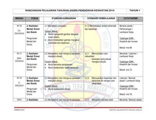 RANCANGAN PELAJARAN TAHUNAN (KSSR) PENDIDIKAN KESIHATAN 2014
MINGGU
M 16
2125/4/2014

FOKUS
2. Kesihatan
Mental, Emosi
dan Sosial.
Pengurusan
Mental dan
Emosi.

STANDARD KANDUNGAN
2.1 Memahami perasaan.
Contoh Aktiviti:
• Murid mengambil gambar daripada
kotak misteri.
• Murid melekatkan gambar mengikut
kehendak dan keperluan.

STANDARD PEMBELAJARAN
2.1.2 Membezakan antara kehendak
dan keperluan.

TAHUN 1
CATATAN/EMK
Bersoal Jawab /
Perbincangan /
Lembaran Kerja
Cadangan EMK :
Kreativiti dan Inovasi
Modul: m/s 68.

M 17
28/42/5/2014

2. Kesihatan
Mental, Emosi
dan Sosial.
Pengurusan
Mental dan
Emosi.

M 18
59/5/2014

2. Kesihatan
Mental, Emosi
dan Sosial.
Pengurusan
Mental dan
Emosi.

M19

SKBBSB 2014

2. Kesihatan

2.2 Mengetahui cara mengurus perasaan
mengikut situasi.
Contoh Aktiviti:
• Murid bercerita pengalaman.
• Murid melakonkan reaksi perasaan.

2.2 Mengetahui cara mengurus perasaan
mengikut situasi.

2.2.1 Menunjukkan cara
meluahkan
perasaan yang sesuai
mengikut situasi.

Bercerita / Lakonan /
Lembaran Kerja
Cadangan EMK :
Kreativiti dan Inovasi
Modul: m/s 73.

2.2.2

Menyuarakan keperluan dan
kehendak diri dengan cara
yang betul.

Contoh Aktiviti:
• Murid melakonkan situasi.

Lakonan / Bersoal
jawab / Lembaran Kerja
Cadangan EMK :
Kreativiti dan Inovasi
Modul: m/s 76.

2.2 Mengetahui cara mengurus perasaan

2.2.3

Menyedari bahawa kasih

Bercerita / Bersoal Jawab

CHEGU ABABS/BLOG CIKGU ABBAS

 