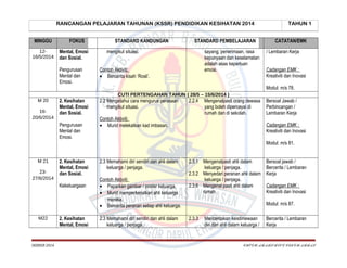 RANCANGAN PELAJARAN TAHUNAN (KSSR) PENDIDIKAN KESIHATAN 2014
MINGGU
1216/5/2014

FOKUS
Mental, Emosi
dan Sosial.
Pengurusan
Mental dan
Emosi.

STANDARD KANDUNGAN

STANDARD PEMBELAJARAN

mengikut situasi.

sayang, penerimaan, rasa
kepunyaan dan keselamatan
adalah asas keperluan
emosi.

Contoh Aktiviti:
• Bercerita kisah ‘Rosli’.

TAHUN 1
CATATAN/EMK
/ Lembaran Kerja
Cadangan EMK :
Kreativiti dan Inovasi
Modul: m/s 78.

CUTI PERTENGAHAN TAHUN ( 28/5 – 15/6/2014 )
M 20
1620/6/2014

2. Kesihatan
Mental, Emosi
dan Sosial.
Pengurusan
Mental dan
Emosi.

2.2 Mengetahui cara mengurus perasaan
mengikut situasi.

2.2.4

Mengenalpasti orang dewasa
yang boleh dipercayai di
rumah dan di sekolah.

Contoh Aktiviti:
• Murid melekatkan kad imbasan.

Bersoal Jawab /
Perbincangan /
Lembaran Kerja
Cadangan EMK :
Kreativiti dan Inovasi
Modul: m/s 81.

M 21
2327/6/2014

2. Kesihatan
Mental, Emosi
dan Sosial.
Kekeluargaan

M22

SKBBSB 2014

2. Kesihatan
Mental, Emosi

2.3 Memahami diri sendiri dan ahli dalam
keluarga / penjaga.
Contoh Aktiviti:
• Paparkan gambar / poster keluarga.
• Murid memperkenalkan ahli keluarga
mereka.
• Bercerita peranan setiap ahli keluarga.
2.3 Memahami diri sendiri dan ahli dalam
keluarga / penjaga.

2.3.1 Mengenalpasti ahli dalam
keluarga / penjaga.
2.3.2 Menyedari peranan ahli dalam
keluarga / penjaga.
2.3.6 Mengenal pasti ahli dalam
rumah.

Bersoal jawab /
Bercerita / Lembaran
Kerja
Cadangan EMK :
Kreativiti dan Inovasi
Modul: m/s 87.

2.3.3

Menceritakan keistimewaan
diri dan ahli dalam keluarga /

Bercerita / Lembaran
Kerja

CHEGU ABABS/BLOG CIKGU ABBAS

 