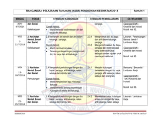 RANCANGAN PELAJARAN TAHUNAN (KSSR) PENDIDIKAN KESIHATAN 2014
MINGGU
30/64/7/2014

FOKUS

STANDARD KANDUNGAN

STANDARD PEMBELAJARAN

dan Sosial.
Kekeluargaan
2. Kesihatan
Mental, Emosi
dan Sosial.

711/7/2014

2.3 Memahami diri sendiri dan ahli dalam
keluarga / penjaga.

2.3.4

Contoh Aktiviti:
• Murid membuat simulasi.
• Penerangan kepentingan menghormati
diri, ibu bapa dan ahli keluarga.

2.3.5

2. Kesihatan
Mental, Emosi
dan Sosial.

2.4 Mengetahui perhubungan dengan ibu
bapa / penjaga, ahli keluarga, rakan
sebaya dan individu lain.

2.4.1

Contoh Aktiviti:
• Murid menyanyikan lagu ‘Keluarga
Bahagia’.
• Murid bercerita tentang kepentingan
hubungan di antara ahli keluarga.

Kekeluargaan

M24
1318/7/2014

M25
2125/7/2014

SKBBSB 2014

2. Kesihatan
Mental, Emosi
dan Sosial.

CATATAN/EMK

penjaga.

Cadangan EMK :
Kreativiti dan Inovasi
Modul: m/s 92.

Menghormati diri, ibu bapa
dan ahli dalam keluarga /
penjaga.
Mangambil maklum ibu bapa,
penjaga dan orang dewasa
yang boleh dipercayai
sebagai sumber rujukan unuk
mendapat maklumat.

Lakonan / Perbincangan /
Bersoal Jawab /
Lembaran Kerja

Contoh Aktiviti:
• Murid bercerita keistimewaan diri dan
setiap ahli keluarga.

Perhubungan

M23

TAHUN 1

2.4 Mengetahui perhubungan dengan ibu
bapa / penjaga, ahli keluarga, rakan
sebaya dan individu lain.

Cadangan EMK :
Kreativiti dan Inovasi
Modul: m/s 95.

Menjalin hubungan
Bernyanyi / Bercerita /
berkekalan dengan ibu bapa / Lembaran Kerja
penjaga, ahli keluarga, rakan
sebaya dan orang lain.
Cadangan EMK :
TMK / Kreativiti dan
Inovasi
Modul: m/s 99.

2.4.2

Menetapkan batas hubungan
antara diri dengan ibu bapa,
ahli keluarga, rakan sebaya

Lakonan / Lembaran
Kerja

CHEGU ABABS/BLOG CIKGU ABBAS

 
