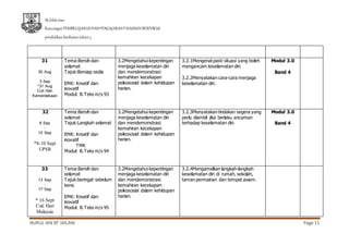Sk feldainas
RancanganPEMBELAJARANDANPENGAJARANTAHUNAN BERFOKUS
pendidikankesihatantahun3
NURUL AIN BT JAILANI Page 11
31
30 Aug
-
3 Sep
*31 Aug
Cuti Hari
Kemerdekaan
Tema:Bersih dan
selamat
Tajuk:Bersiap sedia
EMK: Kreatif dan
inovatif
Modul: B.Teks m/s 93
3.2Mengetahui kepentingan
menjaga keselamatan diri
dan mendemonstrasi
kemahiran kecekapan
psikososial dalam kehidupan
harian.
3.2.1Mengenal pasti situasi yang boleh
mengancam keselamatan diri.
3.2.2Menyatakan cara-cara menjaga
keselamatan diri.
Modul 3.0
Band 4
32
6 Sep
-
10 Sep
*8-10 Sept
UPSR
Tema:Bersih dan
selamat
Tajuk:Langkah selamat
EMK: Kreatif dan
inovatif
TMK
Modul: B.Teks m/s 94
3.2Mengetahui kepentingan
menjaga keselamatan diri
dan mendemonstrasi
kemahiran kecekapan
psikososial dalam kehidupan
harian.
3.2.3Menyatakan tindakan segera yang
perlu diambil jika berlaku ancaman
terhadap keselamatan diri.
Modul 3.0
Band 4
33
13 Sep
-
17 Sep
* 16 Sept
Cuti Hari
Malaysia
Tema:Bersih dan
selamat
Tajuk:beringat sebelum
kena
EMK: Kreatif dan
inovatif
Modul: B.Teks m/s 95
3.2Mengetahui kepentingan
menjaga keselamatan diri
dan mendemonstrasi
kemahiran kecekapan
psikososial dalam kehidupan
harian.
3.2.4Mengamalkan langkah-langkah
keselamatan diri di rumah, sekolah,
taman permainan dan tempat awam.
 