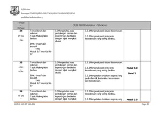 Sk feldainas
RancanganPEMBELAJARANDANPENGAJARANTAHUNAN BERFOKUS
pendidikankesihatantahun3
NURUL AIN BT JAILANI Page 12
18 Sept
-
26 Sept
CUTI PERTENGAHAN PENGGAL
34
27 Sep
-
1 Oct
Tema:Bersih dan
selamat
Tajuk:Malang tidak
berbau
EMK: Kreatif dan
inovatif
TMK
Modul: B.Teks m/s 96-
97
3.3Mengetahui asas
pertolongan cemas dan
kepentingan bertindak
dengan bijak mengikut
situasi.
3.3.1Mengenal pasti situasi kecemasan.
3.3.2Mengenal pasti jenis-jenis
kecederaan yang sering berlaku.
35
4 Oct
-
8 Okt
Tema:Bersih dan
selamat
Tajuk:Malang tidak
berbau
EMK: Kreatif dan
inovatif
TMK
Modul: B.Teks m/s 96-
97
3.3Mengetahui asas
pertolongan cemas dan
kepentingan bertindak
dengan bijak mengikut
situasi.
3.3.1Mengenal pasti situasi kecemasan.
3.3.2Mengenal pasti jenis-jenis
kecederaan yang sering berlaku.
3.3.3Menyatakan tindakan segera yang
perlu diambil jikaberlaku kecemasan
dan kecederaan.
Modul 3.0
Band 3
36
11 Okt
-
Tema:Bersih dan
selamat
Tajuk:Malang tidak
berbau
3.3Mengetahui asas
pertolongan cemas dan
kepentingan bertindak
dengan bijak mengikut
3.3.2Mengenal pasti jenis-jenis
kecederaan yang sering berlaku.
3.3.3Menyatakan tindakan segera yang Modul 3.0
 
