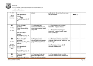 Sk feldainas
RancanganPEMBELAJARANDANPENGAJARANTAHUNAN BERFOKUS
pendidikankesihatantahun3
NURUL AIN BT JAILANI Page 13
15 Okt
* 14 Okt
Cuti Awal
Muharram
EMK: Kreatif dan
inovatif
TMK
Modul: B.Teks m/s 96-
97
situasi. perlu diambil jika berlaku kecemasan
dan kecederaan. Band 3
37
18 Okt
-
22 Okt
Tema:Hargailah
Kesihatan
Tajuk:Kita amal. Kita
sihat
EMK: Kreatif dan
inovatif
Modul: B.Teks m/s 64
1.1Mengetahui dan
memahamipertumbuhan
serta perkembangan fizikal
yang sihat.
1.1.3Menyatakan cara menjaga
kebersihan anggota seksual.
1.1.4Mengamalkan penjagaan
kebersihan anggota seksual dalam
kehidupan harian.
38
25 Okt
-
29 Okt
*26 -29 Okt
Ujian Akhir
Tahun
Tema:Hargailah
Kesihatan
Tajuk:Tidak sihat, tidak
selamat
EMK: Kreatif dan
inovatif
Modul: B.Teks m/s 71
1.3Mengetahui dan
mengamalkan pemakanan
yang sihat serta selamat.
1.3.5Menyatakan kesan pengambilan
makanan dalam kuantiti berlebihan atau
berkurangan .
1.3.6Menyatakan kesan obesiti
terhadap kesihatan diri.
39
1 Nov
Tema:Hargailah
Kesihatan
Tajuk:Sayangi nyawa
1.4Mengetahui jenis dan
kesan penyalahgunaan
bahan serta berkemahiran
1.4.3Menyatakan kesan merokok
terhadap kesihatan dan persekitaran.
 
