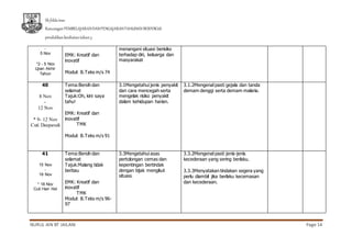 Sk feldainas
RancanganPEMBELAJARANDANPENGAJARANTAHUNAN BERFOKUS
pendidikankesihatantahun3
NURUL AIN BT JAILANI Page 14
-
5 Nov
*2 - 5 Nov
Ujian Akhir
Tahun
EMK: Kreatif dan
inovatif
Modul: B.Teks m/s 74
menangani situasi berisiko
terhadap diri, keluarga dan
masyarakat
40
8 Nov
-
12 Nov
* 9- 12 Nov
Cuti Deepavali
Tema:Bersih dan
selamat
Tajuk:Oh, kini saya
tahu!
EMK: Kreatif dan
inovatif
TMK
Modul: B.Teks m/s 91
3.1Mengetahui jenis penyakit
dan cara mencegah serta
mengelak risiko penyakit
dalam kehidupan harian.
3.1.2Mengenal pasti gejala dan tanda
demam denggi serta demam malaria.
41
15 Nov
-
19 Nov
* 18 Nov
Cuti Hari Hol
Tema:Bersih dan
selamat
Tajuk:Malang tidak
berbau
EMK: Kreatif dan
inovatif
TMK
Modul: B.Teks m/s 96-
97
3.3Mengetahui asas
pertolongan cemas dan
kepentingan bertindak
dengan bijak mengikut
situasi.
3.3.2Mengenal pasti jenis-jenis
kecederaan yang sering berlaku.
3.3.3Menyatakan tindakan segera yang
perlu diambil jika berlaku kecemasan
dan kecederaan.
 