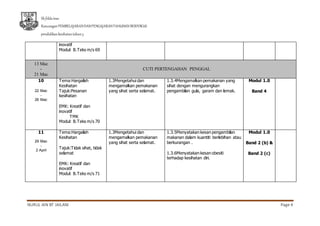 Sk feldainas
RancanganPEMBELAJARANDANPENGAJARANTAHUNAN BERFOKUS
pendidikankesihatantahun3
NURUL AIN BT JAILANI Page 4
inovatif
Modul: B.Teks m/s 69
13 Mac
-
21 Mac
CUTI PERTENGAHAN PENGGAL
10
22 Mac
-
26 Mac
Tema:Hargailah
Kesihatan
Tajuk:Pesanan
kesihatan
EMK: Kreatif dan
inovatif
TMK
Modul: B.Teks m/s 70
1.3Mengetahui dan
mengamalkan pemakanan
yang sihat serta selamat.
1.3.4Mengamalkan pemakanan yang
sihat dengan mengurangkan
pengambilan gula, garam dan lemak.
Modul 1.0
Band 4
11
29 Mac
-
2 April
Tema:Hargailah
Kesihatan
Tajuk:Tidak sihat, tidak
selamat
EMK: Kreatif dan
inovatif
Modul: B.Teks m/s 71
1.3Mengetahui dan
mengamalkan pemakanan
yang sihat serta selamat.
1.3.5Menyatakan kesan pengambilan
makanan dalam kuantiti berlebihan atau
berkurangan .
1.3.6Menyatakan kesan obesiti
terhadap kesihatan diri.
Modul 1.0
Band 2 (b) &
Band 2 (c)
 