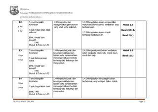 Sk feldainas
RancanganPEMBELAJARANDANPENGAJARANTAHUNAN BERFOKUS
pendidikankesihatantahun3
NURUL AIN BT JAILANI Page 5
12
5 Apr
-
9 Apr
Tema:Hargailah
Kesihatan
Tajuk:Tidak sihat, tidak
selamat
EMK: Kreatif dan
inovatif
TMK
Modul: B.Teks m/s 71
1.3Mengetahui dan
mengamalkan pemakanan
yang sihat serta selamat.
1.3.5Menyatakan kesan pengambilan
makanan dalam kuantiti berlebihan atau
berkurangan .
1.3.6Menyatakan kesan obesiti
terhadap kesihatan diri.
Modul 1.0
Band 2 (b) &
Band 2 (c)
13
12 Apr
-
16 Apr
Tema:Hargailah
Kesihatan
Tajuk:Bahaya asap
rokok
EMK: Kreatif dan
inovatif
TMK
Modul: B.Teks m/s 72
1.4Mengetahui jenis dan
kesan penyalahgunaan
bahan serta berkemahiran
menangani situasi berisiko
terhadap diri, keluarga dan
masyarakat.
1.4.1Mengenal pasti bahan tembakau
selain daripada rokok iaitu rokok daun,
cerut dan paip.
Modul 1.0
Band 1 (c)
14
19 Apr
-
23 Apr
Tema:Hargailah
Kesihatan
Tajuk:Cegah lebih baik
EMK: TMK
Modul: B.Teks m/s 73
1.4Mengetahui jenis dan
kesan penyalahgunaan
bahan serta berkemahiran
menangani situasi berisiko
terhadap diri, keluarga dan
masyarakat
1.4.2Menyatakan kandungan bahan
berbahaya yang terdapat dalam rokok.
 