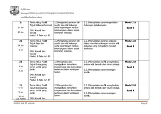 Sk feldainas
RancanganPEMBELAJARANDANPENGAJARANTAHUNAN BERFOKUS
pendidikankesihatantahun3
NURUL AIN BT JAILANI Page 8
21
21 Jun
-
25 Jun
Tema:Hidup Positif
Tajuk:Keluarga harmoni
EMK: Kreatif dan
inovatif
Modul: B.Teks m/s 82
2.2Mengetahui peranan diri
sendiri dan ahli keluarga
serta kepentingan institusi
kekeluargaan dalam aspek
kesihatan keluarga.
2.2.2Menyatakan cara mengeratkan
hubungan kekeluargaan.
Modul 2.0
Band 5
22
28 Jun
-
2 Jul
Tema:Hidup Positif
Tajuk:Saya dan
keluarga
EMK: Kreatif dan
inovatif
Modul: B.Teks m/s 83
2.2Mengetahui peranan diri
sendiri dan ahli keluarga
serta kepentingan institusi
kekeluargaan dalam aspek
kesihatan keluarga.
2.2.3Menyatakan peranan keluarga
dalam memberi sokongan kepada ahli
keluarga yang mengalami masalah
kesihatan.
Modul 2.0
Band 3
23
5 Jul
–
9 Jul
Tema:Hidup Positif
Tajuk:Buang yang
keruh, ambil yang
jernih
EMK: Kreatif dan
inovatif
Modul: B.Teks m/s 84
2.3Mengetahui dan
mengaplikasi kemahiran
interpersonal dan komunikasi
berkesan dalam kehidupan
harian.
2.3.1Menyatakan konflik yang berlaku
antara adik beradik dan rakan sebaya.
2.3.2Menyatakan cara menangani
konflik.
Modul 2.0
Band 4
24
12 Jul
-
16 Jul
*16 Jul
Cuti Aidilfitri
Tema:Hidup Positif
Tajuk:Buang yang
keruh, ambil yang
jernih
EMK: Kreatif dan
2.3Mengetahui dan
mengaplikasi kemahiran
interpersonal dan komunikasi
berkesan dalam kehidupan
harian.
2.3.1Menyatakan konflik yang berlaku
antara adik beradik dan rakan sebaya.
2.3.2Menyatakan cara menangani
konflik.
Modul 2.0
Band 4
 