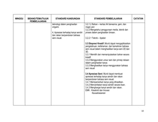 MINGGU   BIDANG/TEMA/TAJUK      STANDARD KANDUNGAN                           STANDARD PEMBELAJARAN                     CATATAN
           PEMBELAJARAN
                             teknologi dalam penghasilan           3.2.1.2 Bahan – kertas A4 berwarna, gam, dan
                             origami.                              magic pen
                                                                   3.2.2 Mengetahui penggunaan media, teknik dan
                             4. Apresiasi terhadap karya sendiri   proses dalam penghasilan binaan.
                             dan rakan berpandukan bahasa
                             seni visual.                          3.2.2.1 Teknik – lipatan

                                                                   3.3 Ekspresi Kreatif :Murid dapat mengaplikasikan
                                                                   pengetahuan, kefahaman, dan kemahiran bahasa
                                                                   seni visual dalam menghasilkan karya seni 2D dan
                                                                   3D.
                                                                   3.3.1 Memilih dan memanipulasikan bahan secara
                                                                   kreatif
                                                                   3.3.2 Menggunakan unsur seni dan prinsip rekaan
                                                                   dalam panghasilan karya
                                                                   3.3.3 Menghasilkan karya menggunakan bahasa
                                                                   seni visual

                                                                   3.4 Apresiasi Seni: Murid dapat membuat
                                                                   apresiasi terhadap karya sendiri dan rakan
                                                                   berpandukan bahasa seni visual.
                                                                   3.4.1 Mempamerkan karya yang dihasilkan.
                                                                   3.4.2 Menceritakan karya sendiri secara lisan.
                                                                   3.4.3 Menghargai karya sendiri dan rakan.
                                                                   EMK : Kreativiti dan Inovasi
                                                                          Keusahawanan




                                                                                                                            10
 
