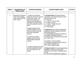 MINGGU    BIDANG/TEMA/TAJUK             STANDARD KANDUNGAN                          STANDARD PEMBELAJARAN                      CATATAN
            PEMBELAJARAN


  8      Mengenal Kraf Tradisional   1. Persepsi dan pemahaman             4.1 Persepsi Estetik: Murid dapat mengenal,
         Tema: Alam Semulajadi       bahasa seni visual (unsur seni dan    menamakan, dan memahami bahasa seni visual
         Tajuk: Anyaman Mata Bilis   prinsip rekaan: garisan , rupa,       yang ada pada karya seni.
         Aktiviti: Lukisan           jalinan, warna, kontra, dan           4.1.1 Unsur seni
                                     imbangan) yang terdapat pada          4.1.1.1 Garisan – lurus dan selari
                                     objek buatan manusia dan karya        4.1.1.2 Rupa – geometri
                                     seni dalam penghasilan anyaman        4.1.1.3 Jalinan – tampak dan sentuh
                                     kelarai.                              4.1.1.4 Warna – primer
                                                                           4.1.2 Prinsip rekaan
                                     2. Aplikasi pengetahuan dan
                                     kefahaman bahasa seni visual          4.2 Aplikasi Seni :Murid dapat mengaplikasikan
                                     menerusi penentuan media dan          pengetahuan menerusi penggunaan media dan
                                     teknik dalam penghasilan              teknik dalam aktiviti seni.
                                     anyaman.                              4.2.1 Mengaplikasikan pengetahuan bahasa seni
                                                                           visual dalam menghasilkan karya seni
                                     3. Penzahiran idea melalui            4.2.2 Mengenal dan menyatakan jenis-jenis media
                                     pelbagai sumber, kajian, dan          4.2.2.1 Alat – Tiada
                                     teknologi dalam penghasilan
                                     anyaman.                              4.2.2.2 Bahan – kertas A4 berpetak
                                                                           4.2.3 Mengetahui penggunaan media, teknik dan
                                                                           proses dalam penghasilan karya
                                                                           4.2.3.1 Teknik – Mewarna kelarai
                                     4. Apresiasi terhadap karya sendiri
                                     dan rakan berpandukan bahasa          4.3 Ekspresi Kreatif :Murid dapat mengaplikasikan
                                     seni visual, sejarah seni, dan        pengetahuan, kefahaman, dan kemahiran
                                     budaya.                               berbahasa seni visual dalam menghasilkan karya
                                                                           seni 2D.
                                                                           4.3.1 Murid boleh mengaplikasikan pengetahuan,

                                                                                                                                    11
 