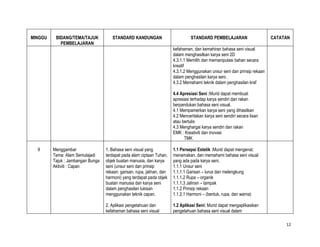 MINGGU    BIDANG/TEMA/TAJUK           STANDARD KANDUNGAN                           STANDARD PEMBELAJARAN                     CATATAN
            PEMBELAJARAN
                                                                         kefahaman, dan kemahiran bahasa seni visual
                                                                         dalam menghasilkan karya seni 2D
                                                                         4.3.1.1 Memilih dan memanipulasi bahan secara
                                                                         kreatif
                                                                         4.3.1.2 Menggunakan unsur seni dan prinsip rekaan
                                                                         dalam penghasilan karya seni.
                                                                         4.3.2 Memahami teknik dalam penghasilan kraf

                                                                         4.4 Apresiasi Seni :Murid dapat membuat
                                                                         apresiasi terhadap karya sendiri dan rakan
                                                                         berpandukan bahasa seni visual.
                                                                         4.1 Mempamerkan karya seni yang dihasilkan
                                                                         4.2 Menceritakan karya seni sendiri secara lisan
                                                                         atau bertulis
                                                                         4.3 Menghargai karya sendiri dan rakan
                                                                         EMK : Kreativiti dan Inovasi
                                                                               TMK

  9      Menggambar                1. Bahasa seni visual yang            1.1 Persepsi Estetik :Murid dapat mengenal,
         Tema: Alam Semulajadi     terdapat pada alam ciptaan Tuhan,     menamakan, dan memahami bahasa seni visual
         Tajuk : Jambangan Bunga   objek buatan manusia, dan karya       yang ada pada karya seni.
         Aktiviti : Capan          seni (unsur seni dan prinsip          1.1.1 Unsur seni
                                   rekaan: garisan, rupa, jalinan, dan   1.1.1.1 Garisan – lurus dan melengkung
                                   harmoni) yang terdapat pada objek     1.1.1.2 Rupa – organik
                                   buatan manusia dan karya seni         1.1.1.3 Jalinan – tampak
                                   dalam penghasilan lukisan             1.1.2 Prinsip rekaan
                                   menggunakan teknik capan.             1.1.2.1 Harmoni – (bentuk, rupa, dan warna)

                                   2. Aplikasi pengetahuan dan           1.2 Aplikasi Seni: Murid dapat mengaplikasikan
                                   kefahaman bahasa seni visual          pengetahuan bahasa seni visual dalam

                                                                                                                                  12
 