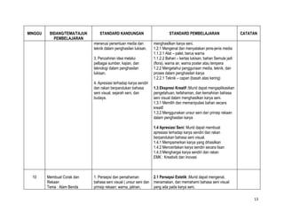 MINGGU    BIDANG/TEMA/TAJUK      STANDARD KANDUNGAN                           STANDARD PEMBELAJARAN                     CATATAN
            PEMBELAJARAN
                              menerusi penentuan media dan          menghasilkan karya seni.
                              teknik dalam penghasilan lukisan.     1.2.1 Mengenal dan menyatakan jenis-jenis media
                                                                    1.1.2.1 Alat – palet, berus warna
                              3. Penzahiran idea melalui            1.1.2.2 Bahan – kertas lukisan, bahan Semula jadi
                              pelbagai sumber, kajian, dan          (flora), warna air, warna poster atau tempera
                              teknologi dalam penghasilan           1.2.2 Mengetahui penggunaan media, teknik, dan
                              lukisan.                              proses dalam penghasilan karya
                                                                    1.2.2.1 Teknik – capan (basah atas kering)
                              4. Apresiasi terhadap karya sendiri
                              dan rakan berpandukan bahasa          1.3 Ekspresi Kreatif :Murid dapat mengaplikasikan
                              seni visual, sejarah seni, dan        pengetahuan, kefahaman, dan kemahiran bahasa
                              budaya.                               seni visual dalam menghasilkan karya seni.
                                                                    1.3.1 Memilih dan memanipulasi bahan secara
                                                                    kreatif
                                                                    1.3.2 Menggunakan unsur seni dan prinsip rekaan
                                                                    dalam penghasilan karya

                                                                    1.4 Apresiasi Seni: Murid dapat membuat
                                                                    apresiasi terhadap karya sendiri dan rakan
                                                                    berpandukan bahasa seni visual.
                                                                    1.4.1 Mempamerkan karya yang dihasilkan
                                                                    1.4.2 Menceritakan karya sendiri secara lisan
                                                                    1.4.3 Menghargai karya sendiri dan rakan
                                                                    EMK : Kreativiti dan Inovasi



  10     Membuat Corak dan    1. Persepsi dan pemahaman             2.1 Persepsi Estetik :Murid dapat mengenal,
         Rekaan               bahasa seni visual ( unsur seni dan   menamakan, dan memahami bahasa seni visual
         Tema : Alam Benda    prinsip rekaan: warna, jalinan,       yang ada pada karya seni.

                                                                                                                             13
 