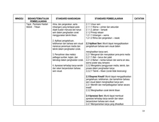 MINGGU    BIDANG/TEMA/TAJUK           STANDARD KANDUNGAN                          STANDARD PEMBELAJARAN                      CATATAN
             PEMBELAJARAN
         Tajuk : Pembalut Hadiah   ritma, dan pergerakan, serta          2.1.1 Unsur seni
         Aktiviti : Titisan        imbangan) yang terdapat pada          2.1.1.1 Warna – primer dan sekunder
                                   objek buatan manusia dan karya        2.1.1.2 Jalinan – tampak
                                   seni dalam penghasilan corak          2.1.2 Prinsip rekaan
                                   menggunakan teknik titisan.           1.2.1.1 Imbangan – warna
                                                                         1.2.1.2 Ritma dan pergerakan – rawak
                                   2. Aplikasi pengetahuan,
                                   kefahaman dan bahasa seni visual      2.2 Aplikasi Seni :Murid dapat mengaplikasikan
                                   menerusi penentuan media dan          pengetahuan bahasa seni visual dalam
                                   teknik dalam penghasilan corak.
                                                                         menghasilkan karya seni.
                                   3. Penzahiran idea melalui            2.2.1 Mengenal dan menyatakan jenis-jenis media
                                   pelbagai sumber, kajian, dan          2.2.1.1 Alat – berus dan palet
                                   teknologi dalam penghasilan corak.    2.2.1.2 Bahan – kertas lukisan dan warna air atau
                                                                         warna poster atau tempera
                                   4. Apresiasi terhadap karya sendiri   2.2.2 Mengetahui penggunaan media, teknik, dan
                                   dan rakan berpandukan bahasa          proses dalam penghasilan karya
                                   seni visual.                          2.2.2.1 Teknik – titisan (corak tidak terancang)

                                                                         2.3 Ekspresi Kreatif :Murid dapat mengaplikasikan
                                                                         pengetahuan, kefahaman, dan kemahiran bahasa
                                                                         seni visual dalam menghasilkan karya seni.
                                                                         2.3.1 Memilih dan mempelbagaikan bahan secara
                                                                         kreatif
                                                                         2.3.2 Menghasilkan corak teknik titisan

                                                                         2.4 Apresiasi Seni :Murid dapat membuat
                                                                         apresiasi terhadap karya sendiri dan rakan
                                                                         berpandukan bahasa seni visual.
                                                                         2.4.1 Mempamerkan karya yang dihasilkan

                                                                                                                                  14
 