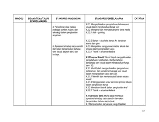 MINGGU   BIDANG/TEMA/TAJUK      STANDARD KANDUNGAN                          STANDARD PEMBELAJARAN                      CATATAN
           PEMBELAJARAN
                                                                   4.2.1 Mengaplikasikan pengetahuan bahasa seni
                             3. Penzahiran idea melalui            visual dalam menghasilkan karya seni
                             pelbagai sumber, kajian, dan          4.2.2 Mengenal dan menyatakan jenis-jenis media
                             teknologi dalam penghasilan           4.2.2.1 Alat – gunting
                             anyaman.

                                                                   4.2.2.2 Bahan – dua helai kertas A4 berlainan
                                                                   warna dan gam
                             4. Apresiasi terhadap karya sendiri   4.2.3 Mengetahui penggunaan media, teknik dan
                             dan rakan berpandukan bahasa          proses dalam penghasilan karya
                             seni visual, sejarah seni, dan        4.2.3.1 Teknik – anyaman kelarai
                             budaya.
                                                                   4.3 Ekspresi Kreatif :Murid dapat mengaplikasikan
                                                                   pengetahuan, kefahaman, dan kemahiran
                                                                   berbahasa seni visual dalam menghasilkan karya
                                                                   seni 3D.
                                                                   4.3.1 Murid boleh mengaplikasikan pengetahuan,
                                                                   kefahaman, dan kemahiran bahasa seni visual
                                                                   dalam menghasilkan karya seni 3D.
                                                                   4.3.1.1 Memilih dan memanipulasi bahan secara
                                                                   kreatif
                                                                   4.3.1.2 Menggunakan unsur seni dan prinsip rekaan
                                                                   dalam penghasilan karya
                                                                   4.3.2 Memahami teknik dalam penghasilan kraf
                                                                   4.3.2.1 Teknik – anyaman kelarai

                                                                   4.4 Apresiasi Seni :Murid dapat membuat
                                                                   apresiasi terhadap karya sendiri dan rakan
                                                                   berpandukan bahasa seni visual.
                                                                   4.1 Mempamerkan karya seni yang dihasilkan

                                                                                                                            17
 