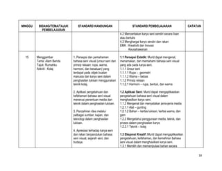 MINGGU    BIDANG/TEMA/TAJUK      STANDARD KANDUNGAN                          STANDARD PEMBELAJARAN                     CATATAN
            PEMBELAJARAN
                                                                   4.2 Menceritakan karya seni sendiri secara lisan
                                                                   atau bertulis
                                                                   4.3 Menghargai karya sendiri dan rakan
                                                                   EMK : Kreativiti dan Inovasi
                                                                         Keusahawanan

  15     Menggambar           1. Persepsi dan pemahaman            1.1 Persepsi Estetik: Murid dapat mengenal,
         Tema: Alam Benda     bahasa seni visual (unsur seni dan   menamakan, dan memahami bahasa seni visual
         Tajuk: Rumahku       prinsip rekaan: rupa, warna,         yang ada pada karya seni.
         Aktiviti : Kolaj     harmoni, dan kesatuan) yang          1.1.1 Unsur seni
                              terdapat pada objek buatan           1.1.1.1 Rupa – geometri
                              manusia dan karya seni dalam         1.1.1.2 Warna – bebas
                              penghasilan lukisan menggunakan      1.1.2 Prinsip rekaan
                              teknik kolaj.                        1.1.2.1 Harmoni – rupa, bentuk, dan warna

                              2. Aplikasi pengetahuan dan          1.2 Aplikasi Seni: Murid dapat mengaplikasikan
                              kefahaman bahasa seni visual         pengetahuan bahasa seni visual dalam
                              menerusi penentuan media dan         menghasilkan karya seni.
                              teknik dalam penghasilan lukisan.    1.1.2 Mengenal dan menyatakan jenis-jenis media
                                                                   1.2.1.1 Alat – gunting
                              3. Penzahiran idea melalui           1.2.1.2 Bahan – kertas lukisan, kertas warna, dan
                              pelbagai sumber, kajian, dan         gam
                              teknologi dalam penghasilan          1.2.2 Mengetahui penggunaan media, teknik, dan
                              lukisan.                             proses dalam penghasilan karya
                                                                   1.2.2.1 Teknik – kolaj
                              4. Apresiasi terhadap karya seni
                              dan rakan berpandukan bahasa         1.3 Ekspresi Kreatif :Murid dapat mengaplikasikan
                              seni visual, sejarah seni, dan       pengetahuan, kefahaman, dan kemahiran bahasa
                              budaya.                              seni visual dalam menghasilkan karya seni.
                                                                   1.3.1 Memilih dan memanipulasi bahan secara

                                                                                                                            18
 