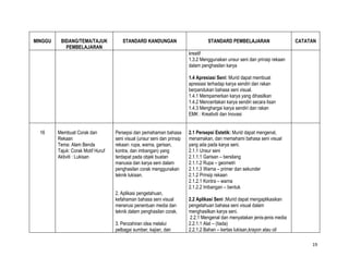 MINGGU    BIDANG/TEMA/TAJUK            STANDARD KANDUNGAN                           STANDARD PEMBELAJARAN                    CATATAN
            PEMBELAJARAN
                                                                          kreatif
                                                                          1.3.2 Menggunakan unsur seni dan prinsip rekaan
                                                                          dalam penghasilan karya

                                                                          1.4 Apresiasi Seni: Murid dapat membuat
                                                                          apresiasi terhadap karya sendiri dan rakan
                                                                          berpandukan bahasa seni visual.
                                                                          1.4.1 Mempamerkan karya yang dihasilkan
                                                                          1.4.2 Menceritakan karya sendiri secara lisan
                                                                          1.4.3 Menghargai karya sendiri dan rakan
                                                                          EMK : Kreativiti dan Inovasi


  16     Membuat Corak dan          Persepsi dan pemahaman bahasa         2.1 Persepsi Estetik: Murid dapat mengenal,
         Rekaan                     seni visual (unsur seni dan prinsip   menamakan, dan memahami bahasa seni visual
         Tema: Alam Benda           rekaan: rupa, warna, garisan,         yang ada pada karya seni.
         Tajuk: Corak Motif Huruf   kontra, dan imbangan) yang            2.1.1 Unsur seni
         Aktiviti : Lukisan         terdapat pada objek buatan            2.1.1.1 Garisan – bersilang
                                    manusia dan karya seni dalam          2.1.1.2 Rupa – geometri
                                    penghasilan corak menggunakan         2.1.1.3 Warna – primer dan sekunder
                                    teknik lukisan.                       2.1.2 Prinsip rekaan
                                                                          2.1.2.1 Kontra – warna
                                                                          2.1.2.2 Imbangan – bentuk
                                    2. Aplikasi pengetahuan,
                                    kefahaman bahasa seni visual          2.2 Aplikasi Seni :Murid dapat mengaplikasikan
                                    menerusi penentuan media dan          pengetahuan bahasa seni visual dalam
                                    teknik dalam penghasilan corak.       menghasilkan karya seni.
                                                                           2.2.1 Mengenal dan menyatakan jenis-jenis media
                                    3. Penzahiran idea melalui            2.2.1.1 Alat – (tiada)
                                    pelbagai sumber, kajian, dan          2.2.1.2 Bahan – kertas lukisan,krayon atau oil

                                                                                                                                  19
 