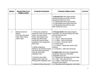 MINGGU    BIDANG/TEMA/TAJUK         STANDARD KANDUNGAN                           STANDARD PEMBELAJARAN                     CATATAN
            PEMBELAJARAN

                                                                       1.4 Apresiasi Seni: Murid dapat membuat
                                                                       apresiasi terhadap karya sendiri dan rakan
                                                                       berpandukan bahasa seni visual.
                                                                       1.4.1 Mempamerkan karya yang dihasilkan
                                                                       1.4.2 Menceritakan karya sendiri secara lisan
                                                                       1.4.3 Menghargai karya sendiri dan rakan
                                                                       EMK: Kreativiti dan inovasi


  2      Membuat Corak dan       1. Persepsi dan pemahaman             2.1 Persepsi Estetik :Murid dapat mengenal,
         Rekaan                  bahasa seni (unsur seni dan prinsip   menamakan, dan memahami bahasa seni visual
         Tema :Alam Semulajadi   rekaan: rupa, warna, jalinan,         yang ada pada karya seni.
         Tajuk :Hiasan Tabung    harmoni, dan kesatuan) yang           2.1.1 Unsur seni
         Aktiviti: Capan         terdapat pada objek buatan            2.1.1.1 Rupa – organik dan geometri
                                 manusia dan karya seni dalam          2.1.1.2 Warna – primer dan sekunder
                                 penghasilan corak menggunakan         2.1.1.3 Jalinan – tampak dan sentuh
                                 teknik capan .                        2.1.2 Prinsip rekaan
                                                                       2.1.2.1 Harmoni – ulangan atau susunan yang
                                 2. Aplikasi pengetahuan,              seimbang
                                 kefahaman, dan kemahiran bahasa       2.1.2.2 Kesatuan – dalam alam semula jadi
                                 seni visual menerusi penentuan
                                 media dan teknik dalam                2.2 Aplikasi Seni: Murid dapat mengaplikasikan
                                 penghasilan corak.                    pengetahuan bahasa seni visual dalam
                                                                       menghasilkan karya seni.
                                 3. Penzahiran idea melalui            2.2.1 Mengenal dan menyatakan jenis-jenis media
                                 pelbagai sumber, kajian, dan          2.2.1.1 Alat – berus, palet, dan daun
                                 teknologi dalam penghasilan corak.    2.2.1.2 Bahan – kertas lukisan dan warna air atau
                                                                       warna poster atau tempera
                                 4. Apresiasi terhadap karya sendiri   2.2.2 Menyatakan teknik penggunaan media dalam

                                                                                                                                 2
 