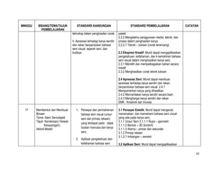MINGGU    BIDANG/TEMA/TAJUK            STANDARD KANDUNGAN                           STANDARD PEMBELAJARAN                     CATATAN
            PEMBELAJARAN
                                    teknologi dalam penghasilan corak.    pastel
                                                                          2.2.2 Mengetahui penggunaan media, teknik, dan
                                    4. Apresiasi terhadap karya sendiri   proses dalam penghasilan karya.
                                    dan rakan berpandukan bahasa          2.2.2.1 Teknik – lukisan (corak terancang)
                                    seni visual, sejarah seni, dan
                                    budaya.                               2.3 Ekspresi Kreatif :Murid dapat mengaplikasikan
                                                                          pengetahuan, kefahaman, dan k kemahiran bahasa
                                                                          seni visual dalam menghasilkan karya seni.
                                                                          2.3.1 Memilih dan mempelbagaikan bahan secara
                                                                          kreatif
                                                                          2.3.2 Menghasilkan corak teknik lukisan

                                                                          2.4 Apresiasi Seni :Murid dapat membuat
                                                                          apresiasi terhadap karya sendiri dan rakan
                                                                          berpandukan bahasa seni visual. 2.4.1
                                                                          Mempamerkan karya yang dihasilkan
                                                                          2.4.2 Menceritakan karya sendiri secara lisan
                                                                          2.4.3 Menghargai karya sendiri dan rakan
                                                                          EMK : Kreativiti dan Inovasi

  17     Membentuk dan Membuat         1. Persepsi dan permahaman         3.1 Persepsi Estetik: Murid dapat mengenal,
         Binaan                           bahasa seni visual (unsur       menamakan, dan memahami bahasa seni visual
         Tema: Alam Semulajadi            seni dan prinsip rekaan)        yang ada pada karya seni.
         Tajuk: Kenderaan( Haiwan                                         3.1.1 Unsur Seni 3.1.1.1 Rupa – geometri
                                          yang terdapat pada objek
                 Kesayangan)                                              3.1.1.2 Bentuk – 3D (konkrit)
         Aktiviti:Model                   buatan manusia dan karya        3.1.1.3 Warna – primer dan sekunder
                                          seni.                           3.1.2 Prinsip rekaan
                                                                          3.1.2.1 Imbangan – semetri
                                       2. Aplikasi pengetahuan dan
                                          kefahaman bahasa seni           3.2 Aplikasi Seni: Murid dapat mengaplikasikan

                                                                                                                                   20
 