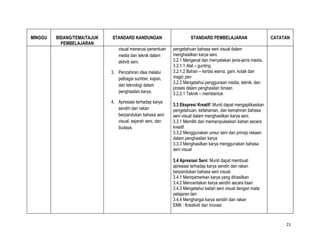MINGGU   BIDANG/TEMA/TAJUK   STANDARD KANDUNGAN                      STANDARD PEMBELAJARAN                      CATATAN
           PEMBELAJARAN
                                visual menerusi penentuan   pengetahuan bahasa seni visual dalam
                                media dan teknik dalam      menghasilkan karya seni.
                                aktiviti seni.              3.2.1 Mengenal dan menyatakan jenis-jenis media.
                                                            3.2.1.1 Alat – gunting
                             3. Penzahiran idea melalui     3.2.1.2 Bahan – kertas warna, gam, kotak dan
                                pelbagai sumber, kajian,    magic pen
                                                            3.2.2 Mengetahui penggunaan media, teknik, dan
                                dan teknologi dalam
                                                            proses dalam penghasilan binaan
                                penghasilan karya.          3.2.2.1 Teknik – membentuk
                             4. Apresiasi terhadap karya
                                                            3.3 Ekspresi Kreatif: Murid dapat mengaplikasikan
                                sendiri dan rakan           pengetahuan, kefahaman, dan kemahiran bahasa
                                berpandukan bahasa seni     seni visual dalam menghasilkan karya seni.
                                visual, sejarah seni, dan   3.3.1 Memilih dan memanipulasikan bahan secara
                                budaya.                     kreatif
                                                            3.3.2 Menggunakan unsur seni dan prinsip rekaan
                                                            dalam penghasilan karya
                                                            3.3.3 Menghasilkan karya menggunakan bahasa
                                                            seni visual

                                                            3.4 Apresiasi Seni: Murid dapat membuat
                                                            apresiasi terhadap karya sendiri dan rakan
                                                            berpandukan bahasa seni visual.
                                                            3.4.1 Mempamerkan karya yang dihasilkan
                                                            3.4.2 Menceritakan karya sendiri secara lisan
                                                            3.4.3 Mengetahui kaitan seni visual dengan mata
                                                            pelajaran lain
                                                            3.4.4 Menghargai karya sendiri dan rakan
                                                            EMK : Kreativiti dan Inovasi


                                                                                                                     21
 