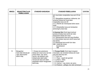 MINGGU    BIDANG/TEMA/TAJUK          STANDARD KANDUNGAN                          STANDARD PEMBELAJARAN                      CATATAN
            PEMBELAJARAN
                                                                       seni visual dalam menghasilkan karya seni 2D dan
                                                                       3D.
                                                                       4.3.1 Mengaplikasi pengetahuan, kefahaman, dan
                                                                       kemahiran bahasa seni visual dalam
                                                                       menghasilkan karya seni 2D
                                                                       4.3.1.1 Memilih dan memanipulasi bahan secara
                                                                       kreatif
                                                                       4.3.1.2 Menghasilkan karya seni berdasarkan
                                                                       perancangan proses kerja

                                                                       4.4 Apresiasi Seni: Murid dapat membuat
                                                                       apresiasi terhadap karya sendiri dan rakan
                                                                       berpandukan bahasa seni visual.
                                                                       4.4.1 Mempamerkan karya seni yang dihasilkan.
                                                                       4.4.2 Menceritakan karya seni sendiri secara lisan
                                                                       atau bertulis.
                                                                       4.4.3 Menghargai karya sendiri dan rakan.
                                                                       EMK : Kreatif dan Inovasi
                                                                             Keusahawanan
                                                                             TMK

  19     Menggambar               1. Persepsi dan pemahaman            1.1 Persepsi Estetik: Murid dapat mengenal,
         Tema: Alam Semula jadi   bahasa seni visual (unsur seni dan   menamakan, dan memahami bahasa seni visual
         Tajuk: Buah-buahan       prinsip rekaan: rupa, warna,         yang ada pada karya seni.
         Aktiviti: Kolaj          harmoni, dan kesatuan) yang          1.1.1 Unsur seni
                                  terdapat pada objek buatan           1.1.1.1 Rupa – organik dan geometri
                                  manusia dan karya seni dalam         1.1.1.2 Warna – bebas
                                  penghasilan lukisan menggunakan      1.1.2 Prinsip rekaan
                                  teknik kolaj.                        1.1.2.1 Harmoni – rupa, bentuk, dan warna
                                                                       1.1.2.2 Kesatuan – pelbagai unsur alam semula jadi

                                                                                                                                 23
 