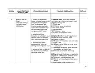 MINGGU    BIDANG/TEMA/TAJUK         STANDARD KANDUNGAN                          STANDARD PEMBELAJARAN                      CATATAN
            PEMBELAJARAN



  20     Membuat Corak dan       1. Persepsi dan pemahaman             2.1 Persepsi Estetik :Murid dapat mengenal,
         Rekaan                  bahasa seni visual ( unsur seni dan   menamakan, dan memahami bahasa seni visual
         Tema: Alam Semulajadi   prinsip rekaan: warna, jalinan,       yang ada pada karya seni.
         Tajuk: Alas Pinggan     ritma, dan pergerakan, serta          2.1.1 Unsur seni
         Aktiviti:Lukisan        imbangan) yang terdapat pada          2.1.1.1 Warna – primer dan sekunder
                                 objek buatan manusia dan karya        2.1.1.2 Jalinan – tampak
                                 seni dalam penghasilan corak          2.1.2 Prinsip rekaan
                                 menggunakan teknik lukisan.           1.2.1.1 Imbangan – warna
                                                                       1.2.1.2 Ritma dan pergerakan – rawak
                                 2. Aplikasi pengetahuan,
                                 kefahaman dan bahasa seni visual      2.2 Aplikasi Seni :Murid dapat mengaplikasikan
                                 menerusi penentuan media dan          pengetahuan bahasa seni visual dalam
                                 teknik dalam penghasilan corak.       menghasilkan karya seni.
                                                                       2.2.1 Mengenal dan menyatakan jenis-jenis media
                                 3. Penzahiran idea melalui            2.2.1.1 Alat – tiada
                                 pelbagai sumber, kajian, dan          2.2.1.2 Bahan – kertas lukisan dan pensel warna
                                 teknologi dalam penghasilan corak.            atau krayon
                                                                       2.2.2 Mengetahui penggunaan media, teknik, dan
                                 4. Apresiasi terhadap karya sendiri         proses dalam penghasilan karya
                                 dan rakan berpandukan bahasa          2.2.2.1 Teknik – lukisan (corak terancang)
                                 seni visual, sejarah seni.
                                                                       2.3 Ekspresi Kreatif :Murid dapat mengaplikasikan
                                                                       pengetahuan, kefahaman, dan kemahiran bahasa
                                                                       seni visual dalam menghasilkan karya seni.
                                                                       2.3.1 Memilih dan mempelbagaikan bahan secara
                                                                             kreatif
                                                                       2.3.2 Menghasilkan lukisan corak terancang.

                                                                                                                                25
 