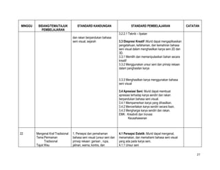 MINGGU    BIDANG/TEMA/TAJUK             STANDARD KANDUNGAN                          STANDARD PEMBELAJARAN                     CATATAN
            PEMBELAJARAN
                                                                          3.2.2.1 Teknik – lipatan
                                     dan rakan berpandukan bahasa
                                     seni visual, sejarah                 3.3 Ekspresi Kreatif :Murid dapat mengaplikasikan
                                                                          pengetahuan, kefahaman, dan kemahiran bahasa
                                                                          seni visual dalam menghasilkan karya seni 2D dan
                                                                          3D.
                                                                          3.3.1 Memilih dan memanipulasikan bahan secara
                                                                          kreatif
                                                                          3.3.2 Menggunakan unsur seni dan prinsip rekaan
                                                                          dalam panghasilan karya


                                                                          3.3.3 Menghasilkan karya menggunakan bahasa
                                                                          seni visual

                                                                          3.4 Apresiasi Seni: Murid dapat membuat
                                                                          apresiasi terhadap karya sendiri dan rakan
                                                                          berpandukan bahasa seni visual.
                                                                          3.4.1 Mempamerkan karya yang dihasilkan.
                                                                          3.4.2 Menceritakan karya sendiri secara lisan.
                                                                          3.4.3 Menghargai karya sendiri dan rakan.
                                                                          EMK : Kreativiti dan Inovasi
                                                                                 Keusahawanan



22       Mengenal Kraf Tradisional   1. Persepsi dan pemahaman            4.1 Persepsi Estetik :Murid dapat mengenal,
         Tema:Permainan              bahasa seni visual (unsur seni dan   menamakan, dan memahami bahasa seni visual
               Tradisional           prinsip rekaan: garisan , rupa,      yang ada pada karya seni.
         Tajuk:Wau                   jalinan, warna, kontra, dan          4.1.1 Unsur seni

                                                                                                                                   27
 