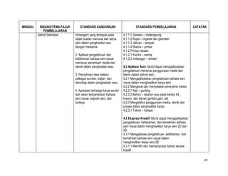 MINGGU    BIDANG/TEMA/TAJUK      STANDARD KANDUNGAN                          STANDARD PEMBELAJARAN                      CATATAN
             PEMBELAJARAN
         Aktiviti:Stensilan   imbangan) yang terdapat pada          4.1.1.1 Garisan – melengkung
                              objek buatan manusia dan karya        4.1.1.2 Rupa – organik dan geometri
                              seni dalam penghasilan wau            4.1.1.3 Jalinan – tampak
                              dengan mewarna.                       4.1.1.4 Warna – primer
                                                                    4.1.2 Prinsip rekaan
                              2. Aplikasi pengetahuan dan           4.1.2.1 Kontra – warna
                              kefahaman bahasa seni visual          4.1.2.2 Imbangan – simetri
                              menerusi penentuan media dan
                              teknik dalam penghasilan wau.         4.2 Aplikasi Seni: Murid dapat mengaplikasikan
                                                                    pengetahuan menerusi penggunaan media dan
                              3. Penzahiran idea melalui            teknik dalam aktiviti seni.
                              pelbagai sumber, kajian, dan          4.2.1 Mengaplikasikan pengetahuan bahasa seni
                              teknologi dalam penghasilan wau.      visual dalam menghasilkan karya seni
                                                                    4.2.2 Mengenal dan menyatakan jenis-jenis media
                              4. Apresiasi terhadap karya sendiri   4.2.2.1 Alat – gunting
                              dan rakan berpandukan bahasa          4.2.2.2 Bahan – lakaran wau pada kertas A4 ,
                              seni visual, sejarah seni, dan        krayon, dan bahan gentian,gam ,lidi
                              budaya.                               4.2.3 Mengetahui penggunaan media, teknik dan
                                                                    proses dalam penghasilan karya.
                                                                    4.2.3.1 Teknik – lukisan

                                                                    4.3 Ekspresi Kreatif :Murid dapat mengaplikasikan
                                                                    pengetahuan, kefahaman, dan kemahiran bahasa
                                                                    seni visual dalam menghasilkan karya seni 2D dan
                                                                    3D.
                                                                    4.3.1 Mengaplikasi pengetahuan, kefahaman, dan
                                                                    kemahiran bahasa seni visual dalam
                                                                    menghasilkan karya seni 2D
                                                                    4.3.1.1 Memilih dan memanipulasi bahan secara
                                                                    kreatif

                                                                                                                             28
 
