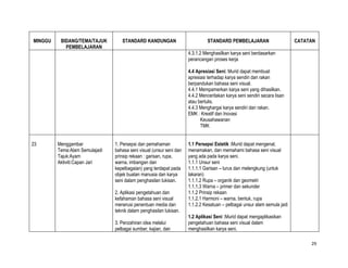 MINGGU    BIDANG/TEMA/TAJUK        STANDARD KANDUNGAN                          STANDARD PEMBELAJARAN                      CATATAN
            PEMBELAJARAN
                                                                     4.3.1.2 Menghasilkan karya seni berdasarkan
                                                                     perancangan proses kerja

                                                                     4.4 Apresiasi Seni: Murid dapat membuat
                                                                     apresiasi terhadap karya sendiri dan rakan
                                                                     berpandukan bahasa seni visual.
                                                                     4.4.1 Mempamerkan karya seni yang dihasilkan.
                                                                     4.4.2 Menceritakan karya seni sendiri secara lisan
                                                                     atau bertulis.
                                                                     4.4.3 Menghargai karya sendiri dan rakan.
                                                                     EMK : Kreatif dan Inovasi
                                                                           Keusahawanan
                                                                           TMK


23       Menggambar             1. Persepsi dan pemahaman            1.1 Persepsi Estetik :Murid dapat mengenal,
         Tema:Alam Semulajadi   bahasa seni visual (unsur seni dan   menamakan, dan memahami bahasa seni visual
         Tajuk:Ayam             prinsip rekaan : garisan, rupa,      yang ada pada karya seni.
         Aktiviti:Capan Jari    warna, imbangan dan                  1.1.1 Unsur seni
                                kepelbagaian) yang terdapat pada     1.1.1.1 Garisan – lurus dan melengkung (untuk
                                objek buatan manusia dan karya       lakaran)
                                seni dalam penghasilan lukisan.      1.1.1.2 Rupa – organik dan geometri
                                                                     1.1.1.3 Warna – primer dan sekunder
                                2. Aplikasi pengetahuan dan          1.1.2 Prinsip rekaan
                                kefahaman bahasa seni visual         1.1.2.1 Harmoni – warna, bentuk, rupa
                                menerusi penentuan media dan         1.1.2.2 Kesatuan – pelbagai unsur alam semula jadi
                                teknik dalam penghasilan lukisan.
                                                                     1.2 Aplikasi Seni :Murid dapat mengaplikasikan
                                3. Penzahiran idea melalui           pengetahuan bahasa seni visual dalam
                                pelbagai sumber, kajian, dan         menghasilkan karya seni.

                                                                                                                               29
 